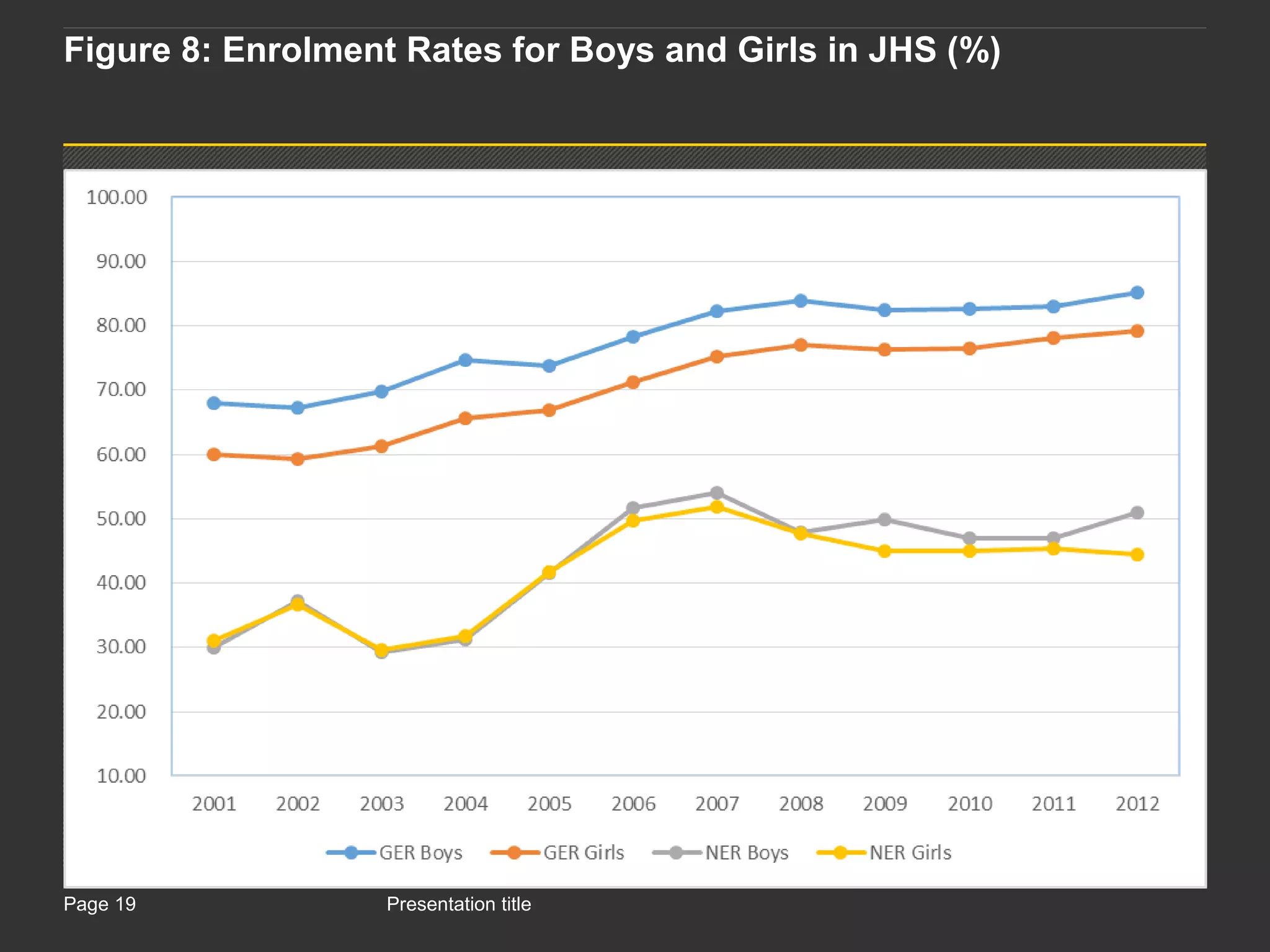Presentation titlePage 19
Figure 8: Enrolment Rates for Boys and Girls in JHS (%)
 