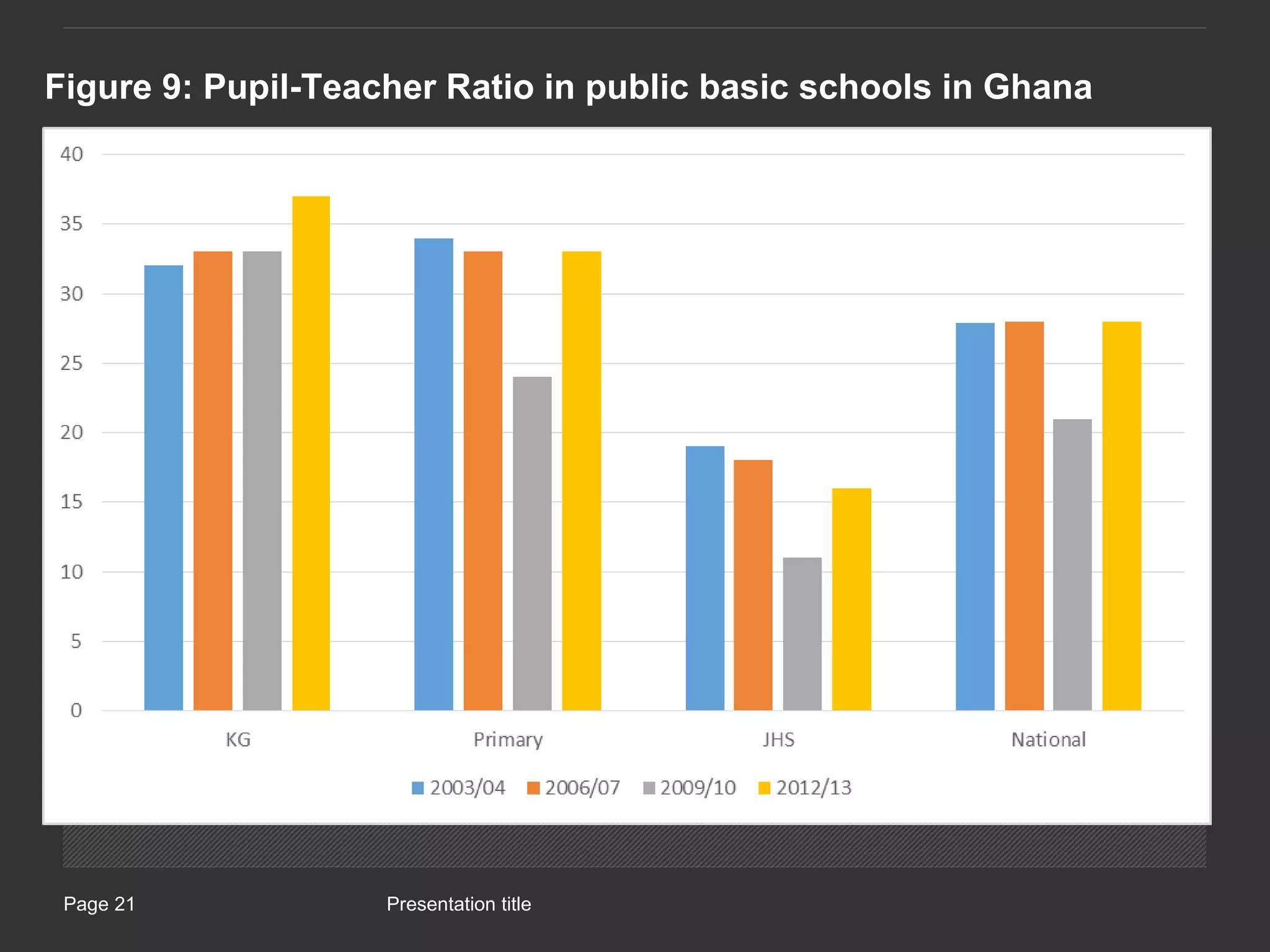 Presentation titlePage 21
Figure 9: Pupil-Teacher Ratio in public basic schools in Ghana
 