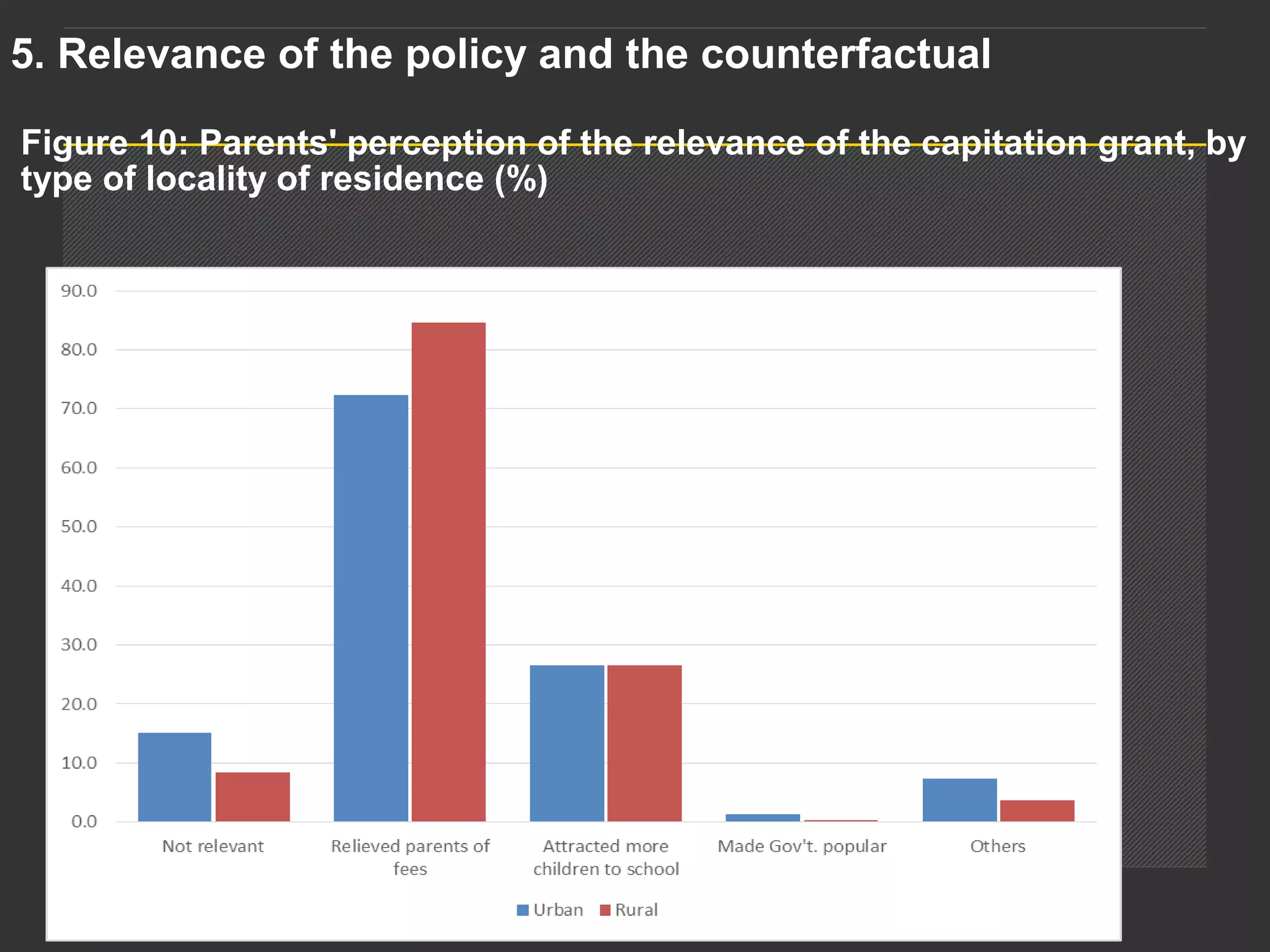 Presentation titlePage 27
Figure 10: Parents' perception of the relevance of the capitation grant, by
type of locality of residence (%)
5. Relevance of the policy and the counterfactual
 