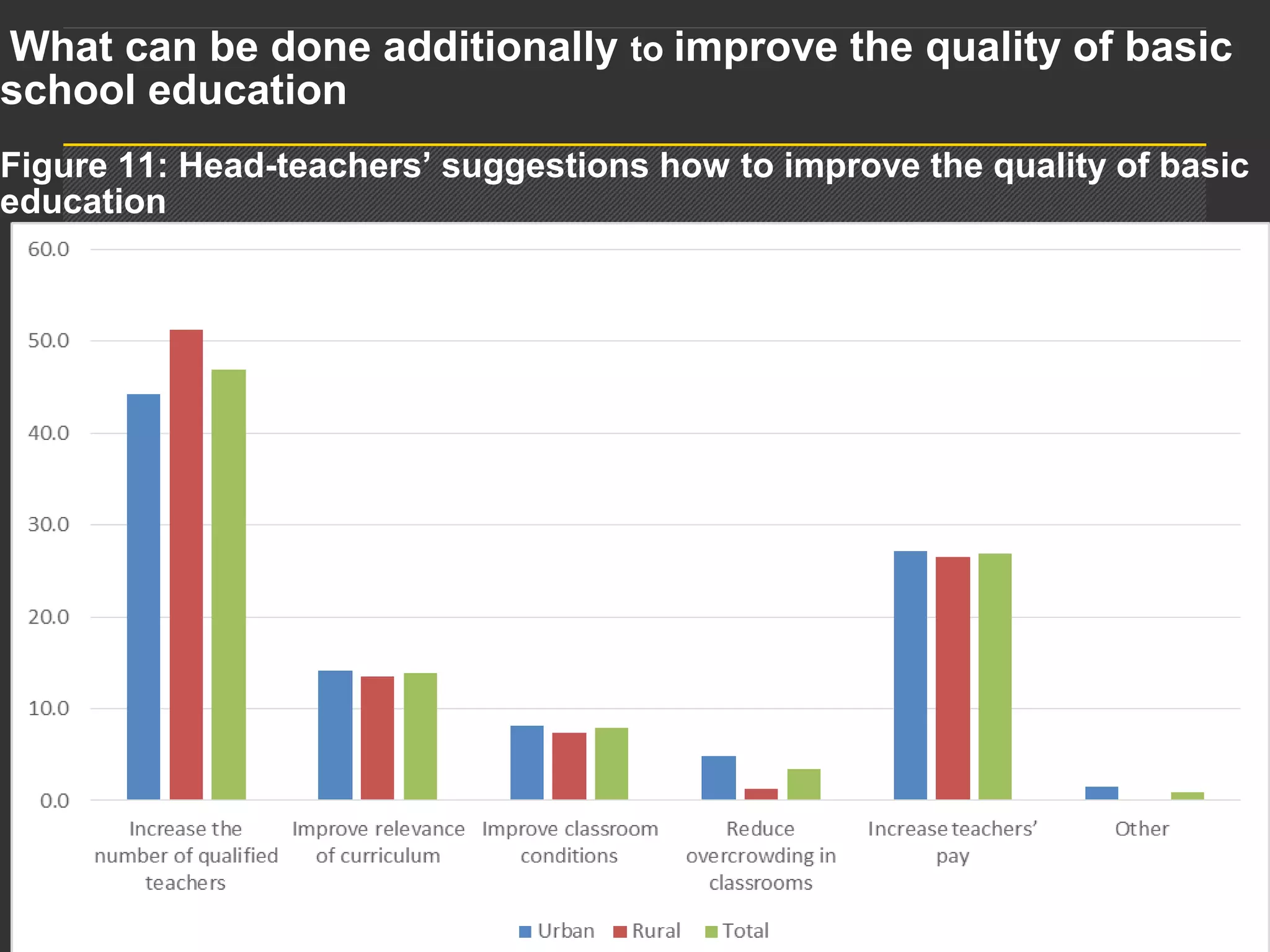 Presentation titlePage 28
 What can be done additionally to improve the quality of basic 
school education 
Figure 11: Head-teachers’ suggestions how to improve the quality of basic 
education
 