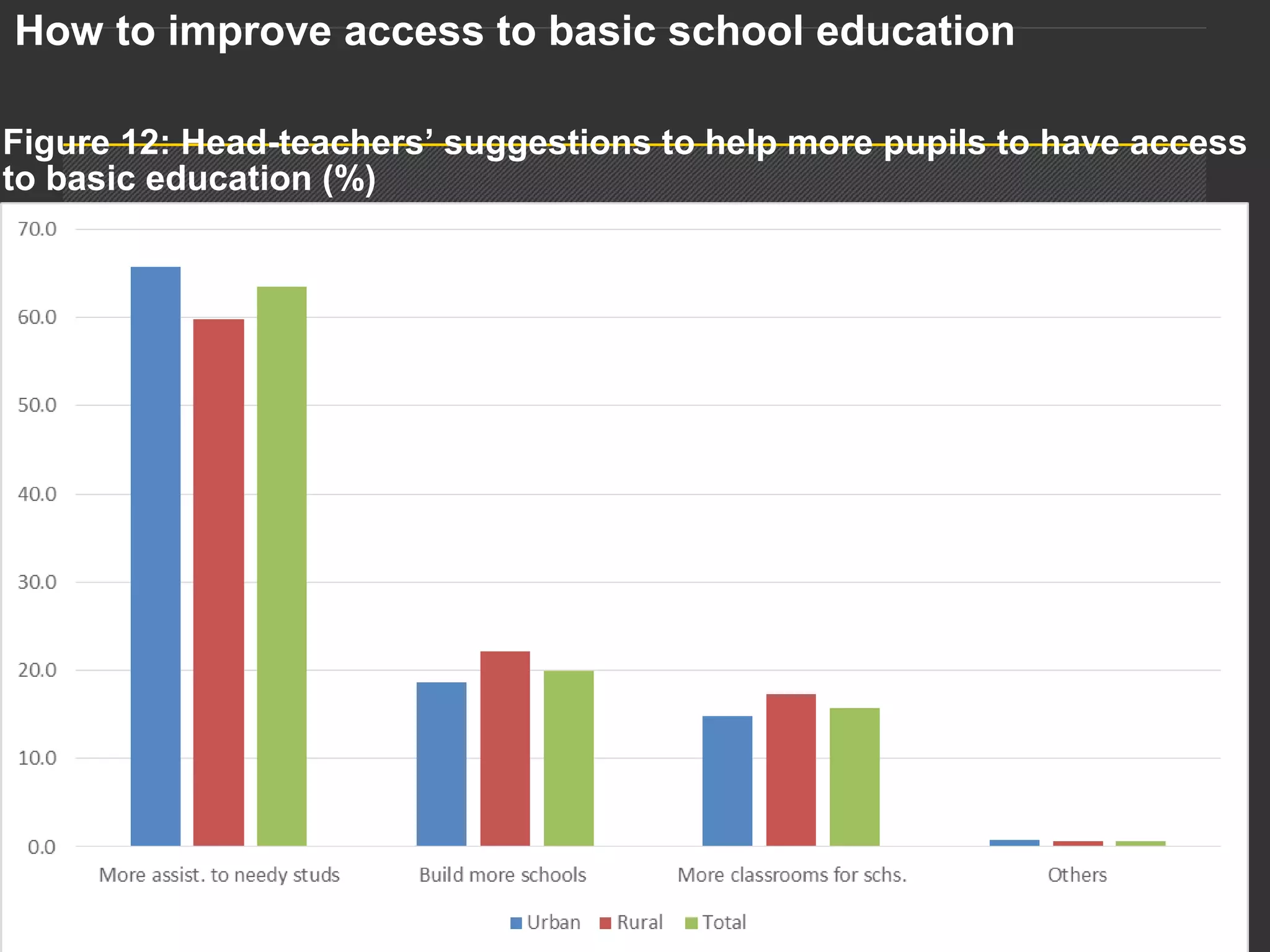 Presentation titlePage 29
 How to improve access to basic school education 
Figure 12: Head-teachers’ suggestions to help more pupils to have access 
to basic education (%)  
 