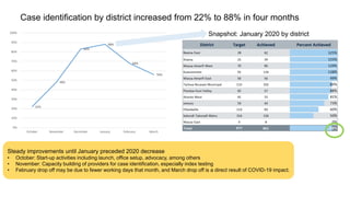 Snapshot: January 2020 by district
Case identification by district increased from 22% to 88% in four months
22%
48%
83%
88%
68%
56%
0%
10%
20%
30%
40%
50%
60%
70%
80%
90%
100%
October November December January February March
Steady improvements until January preceded 2020 decrease
• October: Start-up activities including launch, office setup, advocacy, among others
• November: Capacity building of providers for case identification, especially index testing
• February drop off may be due to fewer working days that month, and March drop off is a direct result of COVID-19 impact.
 