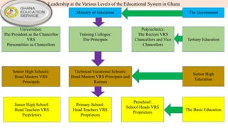 Ministry of Education
Training Colleges:
The Principals
Universities:
The President as the Chancellor
VRS
Personalities as Chancellors
Polytechnics:
The Rectors VRS
Chancellors and Vice
Chancellors
The Government
Technical/Vocational Schools:
Head Masters VRS Principals and
Rectors
Senior High Schools:
Head Masters VRS
Principals
Tertiary Education
Senior High
Education
The Basic Education
Junior High School:
Head Teachers VRS
Proprietors
Primary School:
Head Teachers VRS
Proprietors
Preschool:
School Heads VRS
Proprietors
Leadership at the Various Levels of the Educational System in Ghana
 