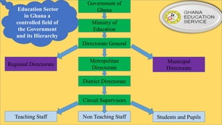 Government of
Ghana
Ministry of
Education
Regional Directorate
Directorate General
Metropolitan
Directorate
Municipal
Directorate
District Directorate
Teaching Staff
Circuit Supervisors
Students and PupilsNon Teaching Staff
Education Sector
in Ghana a
controlled field of
the Government
and its Hierarchy
 