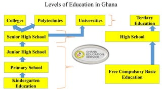 Levels of Education in Ghana
Kindergarten
Education
Junior High School
Senior High School
Colleges
Primary School
Polytechnics Universities
Tertiary
Education
High School
Free Compulsory Basic
Education
 