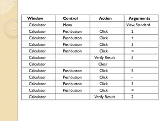 Window

Control

Action

Arguments

Calculator

Menu

Calculator

Pushbutton

Click

2

Calculator

Pushbutton

Click

+

Calculator

Pushbutton

Click

3

Calculator

Pushbutton

Click

=

Verify Result

5

Calculator
Calculator

View, Standard

Clear

Calculator

Pushbutton

Click

5

Calculator

Pushbutton

Click

-

Calculator

Pushbutton

Click

3

Calculator

Pushbutton

Click

=

Verify Result

2

Calculator

 