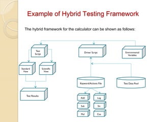 Example of Hybrid Testing Framework
The hybrid framework for the calculator can be shown as follows:

Test
Script

Standard
View

Environmental
Variables

Driver Script

Scientific
View

Keyword/Actions File

Test Results

Add

Log

Sub

Sin

Mul

Cos

Test Data Pool

 