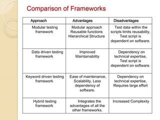 Comparison of Frameworks
Approach
Modular testing
framework

Advantages

Disadvantages

Modular approach
Reusable functions
Hierarchical Structure

Test data within the
scripts limits reusability,
Test script is
dependent on software.

Improved
Maintainability

Dependency on
technical expertise,
Test script is
dependent on software.

Keyword driven testing
framework

Ease of maintenance,
Scalability, Less
dependency of
software.

Dependency on
technical expertise,
Requires large effort

Hybrid testing
framework

Integrates the
advantages of all the
other frameworks.

Increased Complexity

Data driven testing
framework

 
