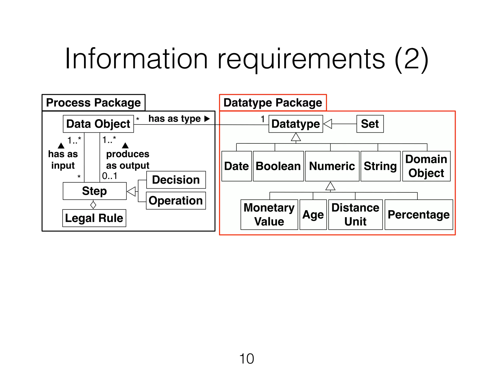 Information requirements (2) 
* 1 
10 
Datatype Set 
Distance 
Traceability Package 
Legal 
Text 
Legal 
Agent 
Record 
Information 
Source 
1..* 
0..1 
Process Package 
Data Object 
1..* 
produces 
as output 
Step 
1..* 
has as 
input 
* 
0..1 
has as type 
Datatype Package 
Numeric String 
Boolean 
Domain 
Object 
Age Percentage 
Unit 
Monetary 
Value 
Decision 
Operation 
Date 
▲ ▲ 
Legal Rule 
▶ 
 