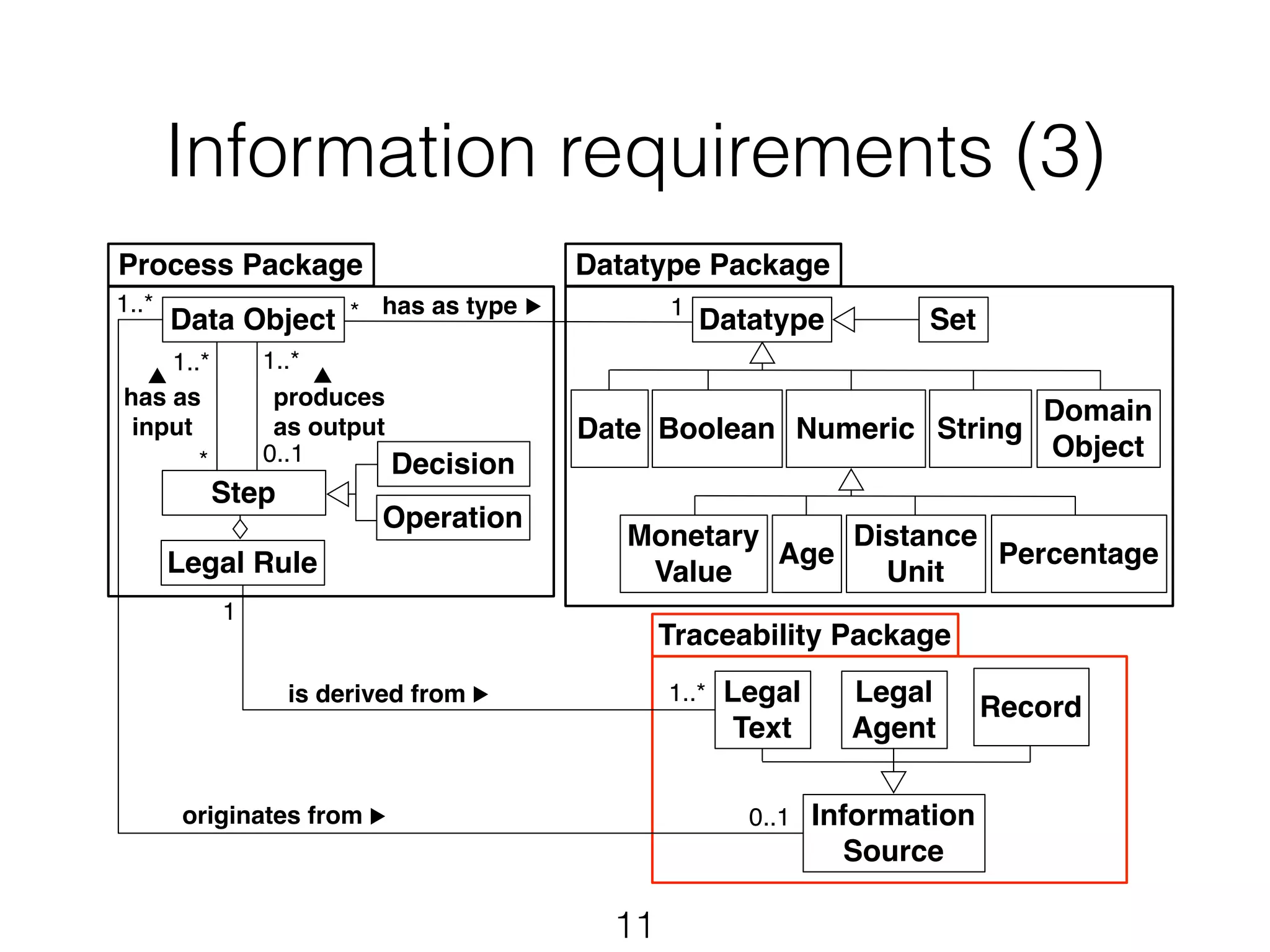 Information requirements (3) 
* 1 
11 
Datatype Set 
Distance 
Traceability Package 
Legal 
Text 
Legal 
Agent 
Record 
Information 
Source 
1..* 
0..1 
Process Package 
1..* has as type 
Data Object 
1..* 
produces 
as output 
Step 
1..* 
has as 
input 
* 
0..1 
is derived from 
originates from 
Datatype Package 
Numeric String 
Boolean 
Domain 
Object 
Age Percentage 
Unit 
Monetary 
Value 
Decision 
Operation 
Date 
▶ 
▲ 
▶ 
▲ 
Legal Rule 
▶ 
1 
 
