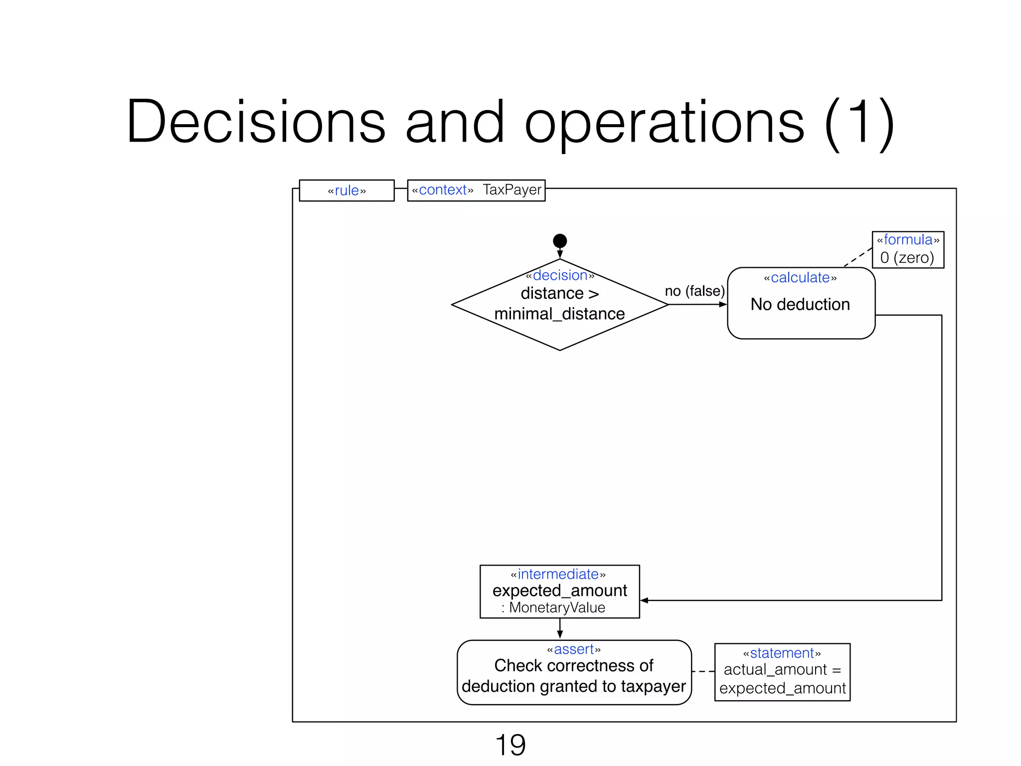 Decisions and operations (1) 
«rule» «context» TaxPayer 
«intermediate» 
expected_amount 
: MonetaryValue 
19 
«assert» 
Check correctness of 
deduction granted to taxpayer 
«calculate» 
No deduction 
no (false) 
«decision» 
distance > 
minimal_distance 
«statement» 
actual_amount = 
expected_amount 
«formula» 
0 (zero) 
 