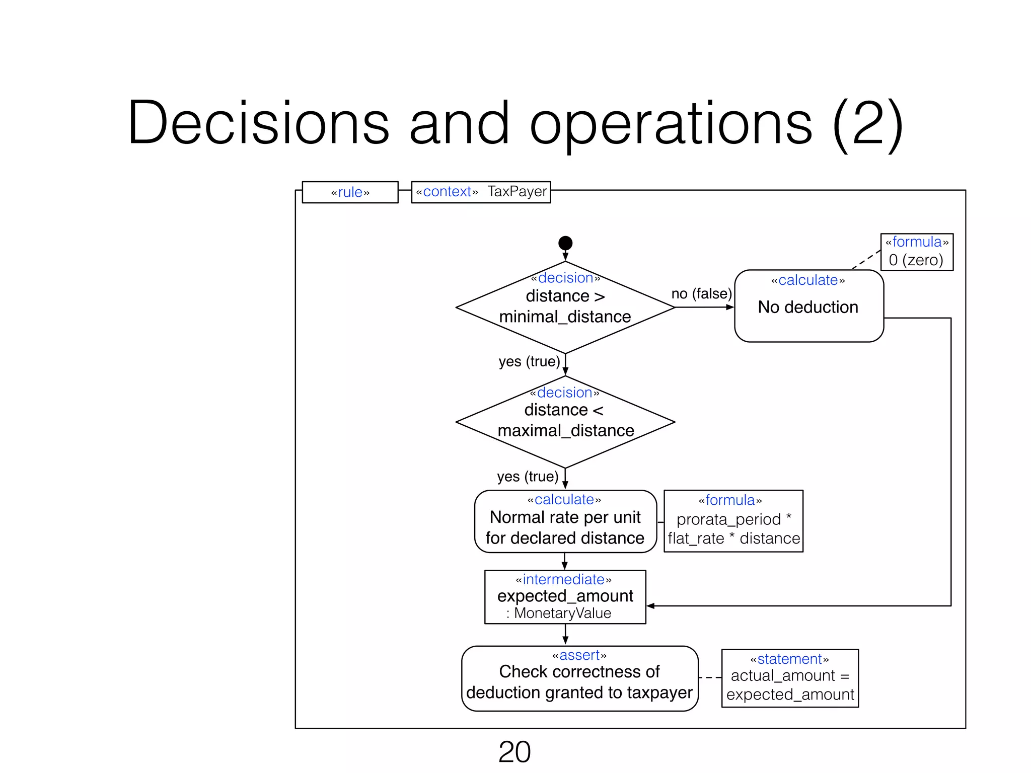 Decisions and operations (2) 
«rule» «context» TaxPayer 
distance > 
minimal_distance 
distance < 
maximal_distance 
«calculate» 
Normal rate per unit 
for declared distance 
«intermediate» 
expected_amount 
: MonetaryValue 
20 
«assert» 
Check correctness of 
prorata_period * 
flat_rate * distance 
deduction granted to taxpayer 
«calculate» 
No deduction 
«formula» 
yes (true) 
yes (true) 
no (false) 
«decision» 
«decision» 
«statement» 
actual_amount = 
expected_amount 
«formula» 
0 (zero) 
 