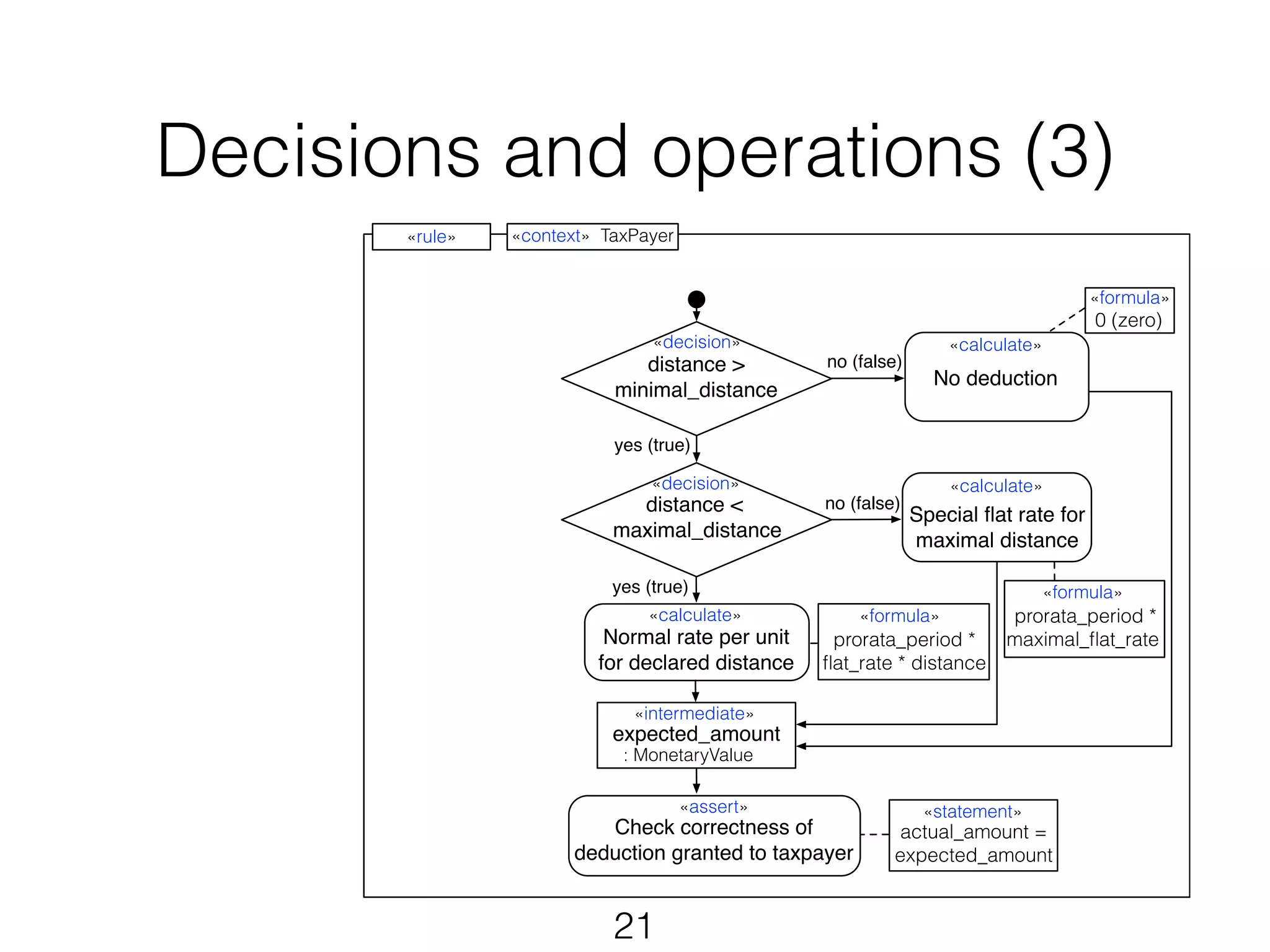 Decisions and operations (3) 
«rule» «context» TaxPayer 
distance > 
minimal_distance 
distance < 
maximal_distance 
«calculate» 
Normal rate per unit 
for declared distance 
«intermediate» 
expected_amount 
21 
no (false) 
: MonetaryValue 
«assert» 
Check correctness of 
prorata_period * 
flat_rate * distance 
deduction granted to taxpayer 
«calculate» 
No deduction 
«calculate» 
Special flat rate for 
maximal distance 
«formula» 
yes (true) 
yes (true) 
no (false) 
«decision» 
«decision» 
prorata_period * 
maximal_flat_rate 
«statement» 
«formula» 
actual_amount = 
expected_amount 
«formula» 
0 (zero) 
 