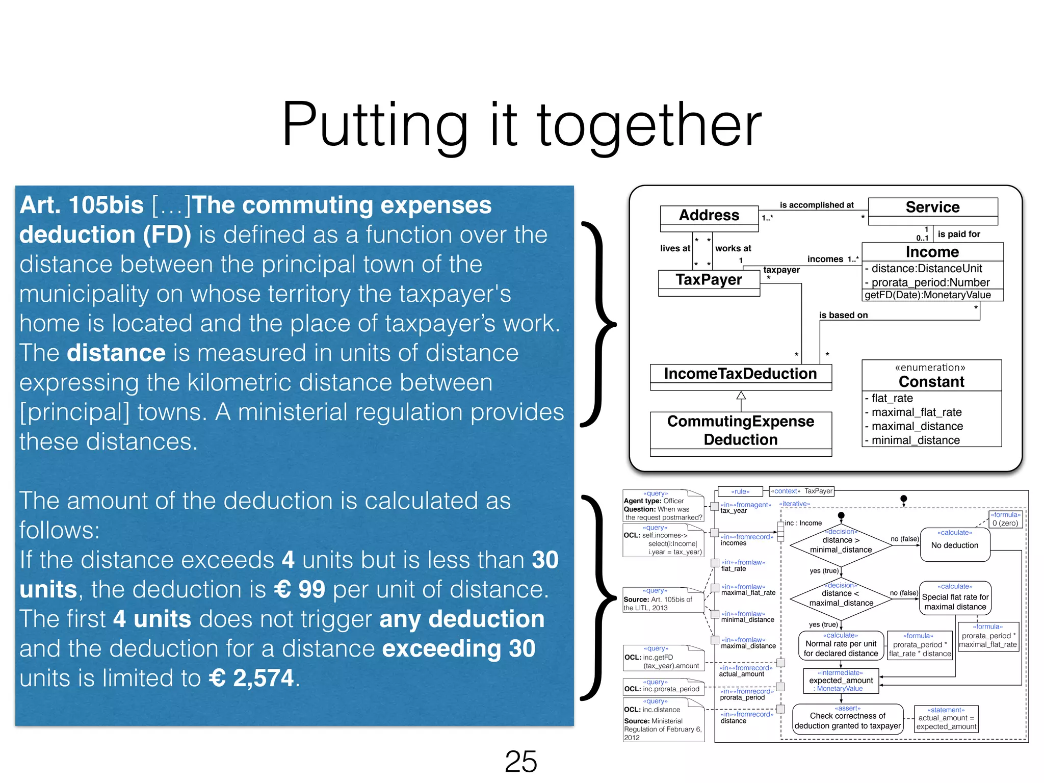 Putting it together 
25 
1 
«enumera(on» 
Constant 
no (false) 
Address 
TaxPayer 
IncomeTaxDeduction 
«context» TaxPayer 
distance > 
minimal_distance 
«calculate» 
Normal rate per unit 
for declared distance 
«intermediate» 
expected_amount 
: MonetaryValue 
«assert» 
Check correctness of 
prorata_period * 
flat_rate * distance 
deduction granted to taxpayer 
«rule» 
«iterative» 
inc : Income 
«query» 
{ 
Agent type: Officer 
Question: When was 
the request postmarked? 
OCL: self.incomes-> 
select(i:Income| 
i.year = tax_year) 
«in» 
«fromagent» 
tax_year 
«in» 
incomes 
distance < 
maximal_distance 
«fromrecord» 
«calculate» 
No deduction 
«calculate» 
Special flat rate for 
maximal distance 
«formula» 
yes (true) 
«query» 
«query» 
Source: Art. 105bis of 
the LITL, 2013 
OCL: inc.getFD 
(tax_year).amount 
«in» « fromlaw» 
«in» « fromlaw» 
maximal_flat_rate 
«in»« fromlaw» 
«in»« fromlaw» 
«in»« fromrecord» 
actual_amount 
«query» 
OCL: inc.prorata_period 
«in»« fromrecord» 
prorata_period 
«query» 
flat_rate 
minimal_distance 
maximal_distance 
yes (true) 
no (false) 
«decision» 
«decision» 
prorata_period * 
maximal_flat_rate 
«statement» 
«formula» 
actual_amount = 
expected_amount 
«formula» 
0 (zero) 
«in»« fromrecord» 
distance 
«query» 
OCL: inc.distance 
Source: Ministerial 
Regulation of February 6, 
2012 
- flat_rate 
- maximal_flat_rate 
- maximal_distance 
- minimal_distance 
* 
* taxpayer 
* 
1 incomes 
lives at 
* 
* 
* 
is accomplished at 
1..* 
CommutingExpense 
Deduction 
is based on 
* 
* 
* 
works at 
Service 
0..1 is paid for 
Income 
- distance:DistanceUnit 
- prorata_period:Number 
getFD(Date):MonetaryValue 
1..* 
Art. 105bis […]The commuting expenses 
deduction (FD) is defined as a function over the 
distance between the principal town of the 
municipality on whose territory the taxpayer's 
home is located and the place of taxpayer’s work. 
The distance is measured in units of distance 
expressing the kilometric distance between 
[principal] towns. A ministerial regulation provides 
these distances. 
! 
The amount of the deduction is calculated as 
follows: 
If the distance exceeds 4 units but is less than 30 
units, the deduction is € 99 per unit of distance. 
The first 4 units does not trigger any deduction 
and the deduction for a distance exceeding 30 
units is limited to € 2,574. 
{ 
 