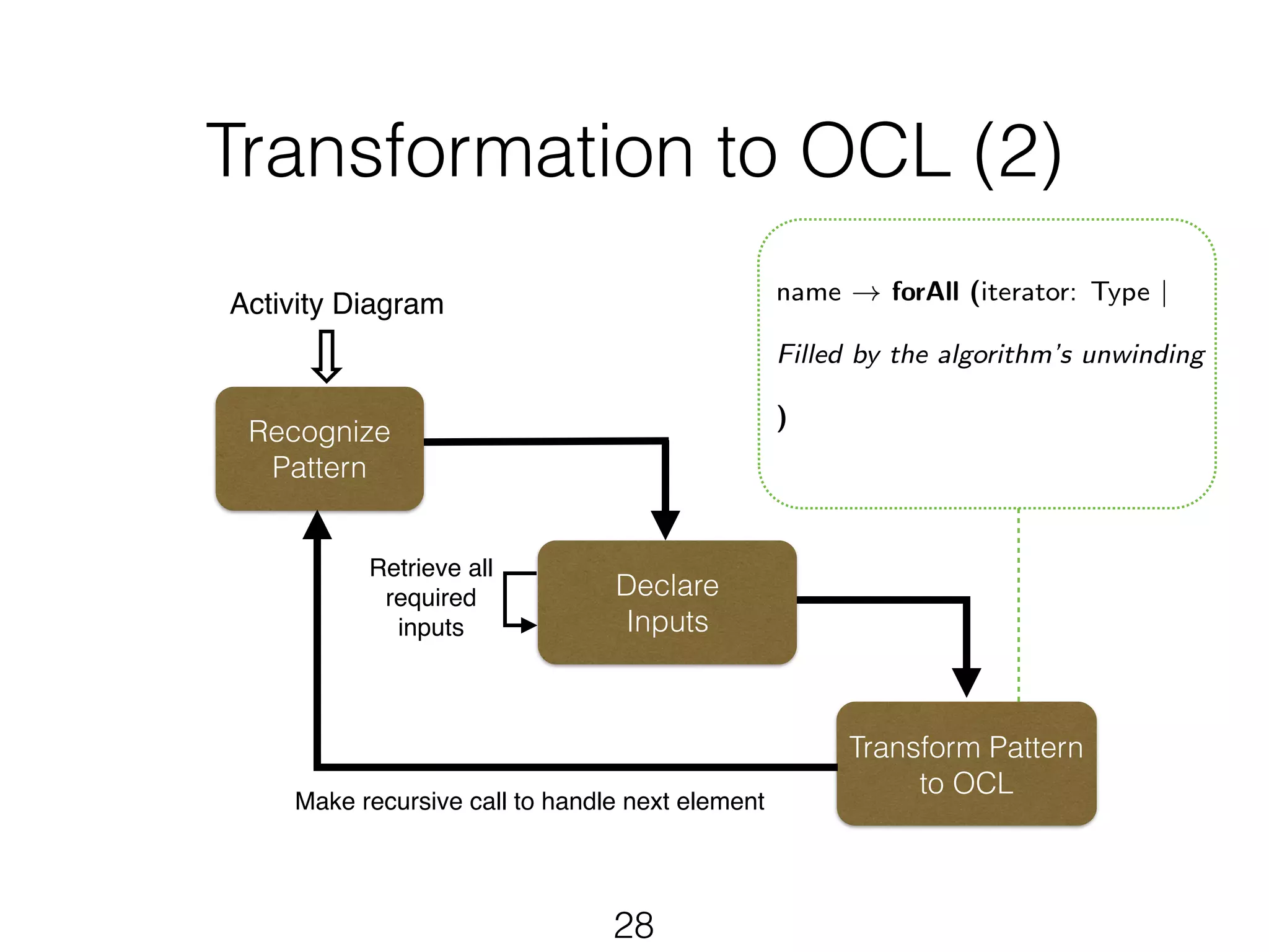 Transformation to OCL (2) 
Activity Diagram name ! forAll (iterator: Type | 
Retrieve all 
required 
inputs! 
Declare 
Inputs 
28 
Recognize 
Pattern 
Filled by the algorithm’s unwinding 
Transform Pattern 
to OCL 
) 
Make recursive call to handle next element ! 
 