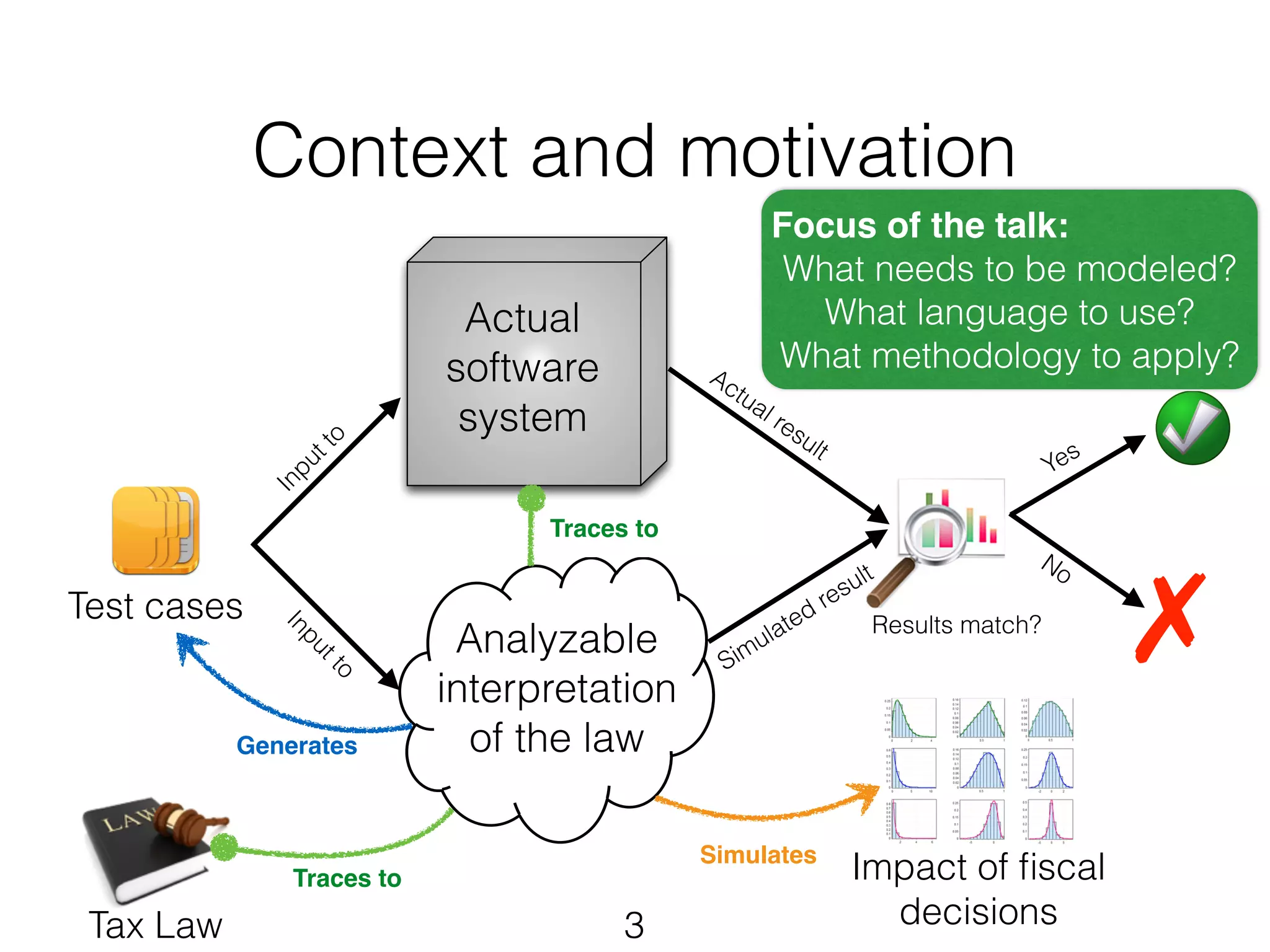 Focus of the talk:! 
What needs to be modeled? 
Yes 
No 
Context and motivation 
3 
Test cases 
Actual 
software 
system 
✗ 
Traces to 
Traces to 
Input to 
Input to 
Analyzable 
interpretation 
of the law 
Actual result 
Simulated result 
Generates 
Results match? 
Impact of fiscal 
decisions 
Simulates 
What language to use? 
What methodology to apply? 
Tax Law 
 