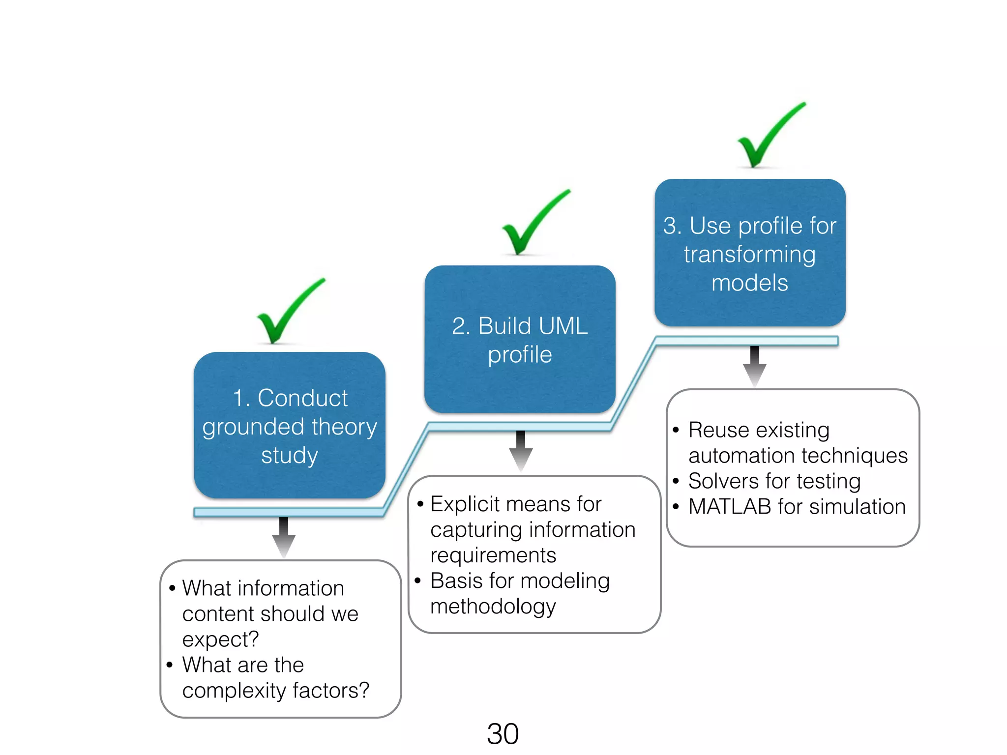 2. Build UML 
profile 
30 
3. Use profile for 
transforming 
models 
• What information 
content should we 
expect? 
• What are the 
complexity factors? 
• Explicit means for 
capturing information 
requirements 
• Basis for modeling 
methodology 
• Reuse existing 
automation techniques 
• Solvers for testing 
• MATLAB for simulation 
1. Conduct 
grounded theory 
study 
 