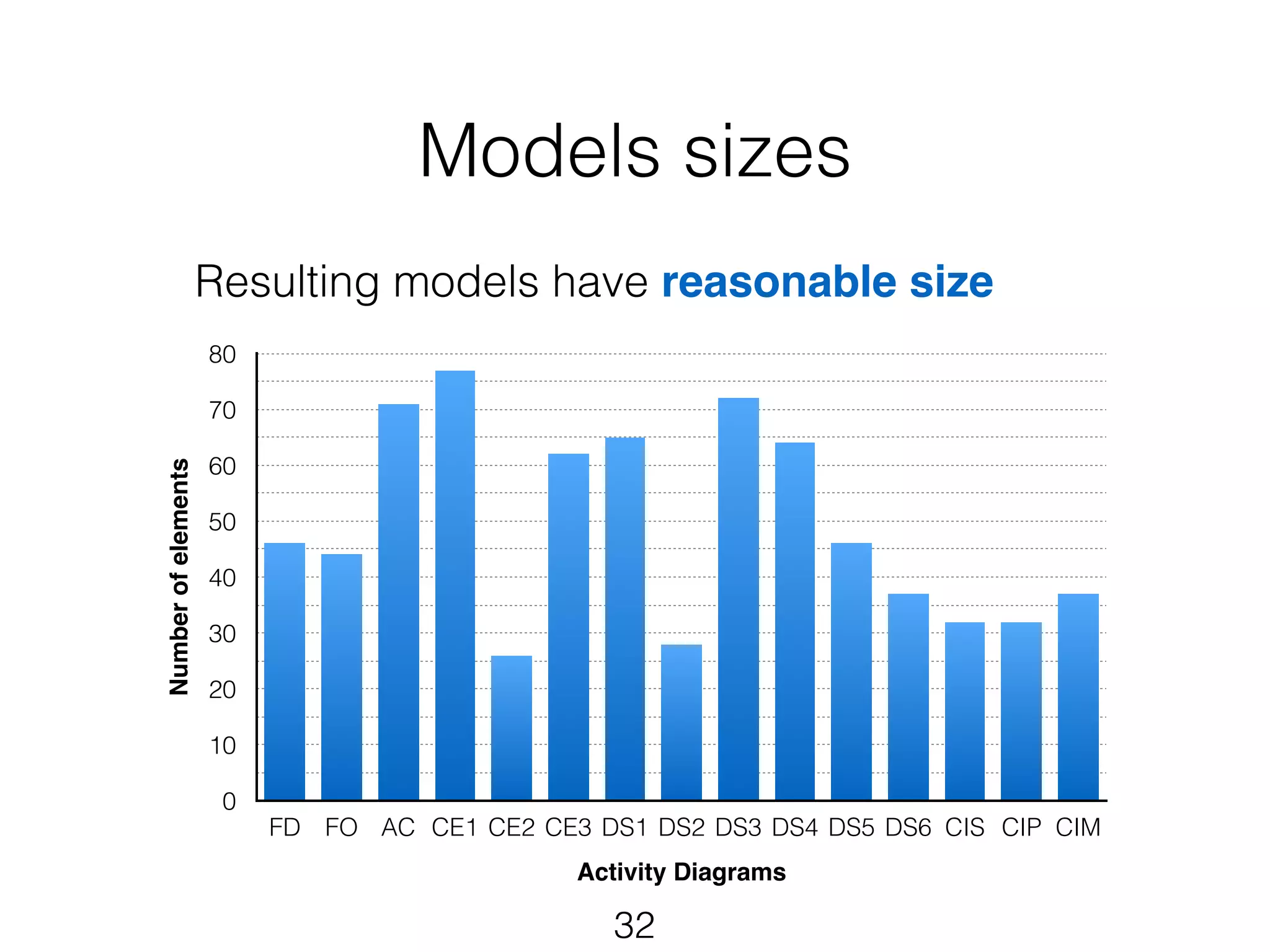 Models sizes 
Resulting models have reasonable size 
FD FO AC CE1 CE2 CE3 DS1 DS2 DS3 DS4 DS5 DS6 CIS CIP CIM 
32 
Number of elements 
80 
70 
60 
50 
40 
30 
20 
10 
0 
Activity Diagrams 
 