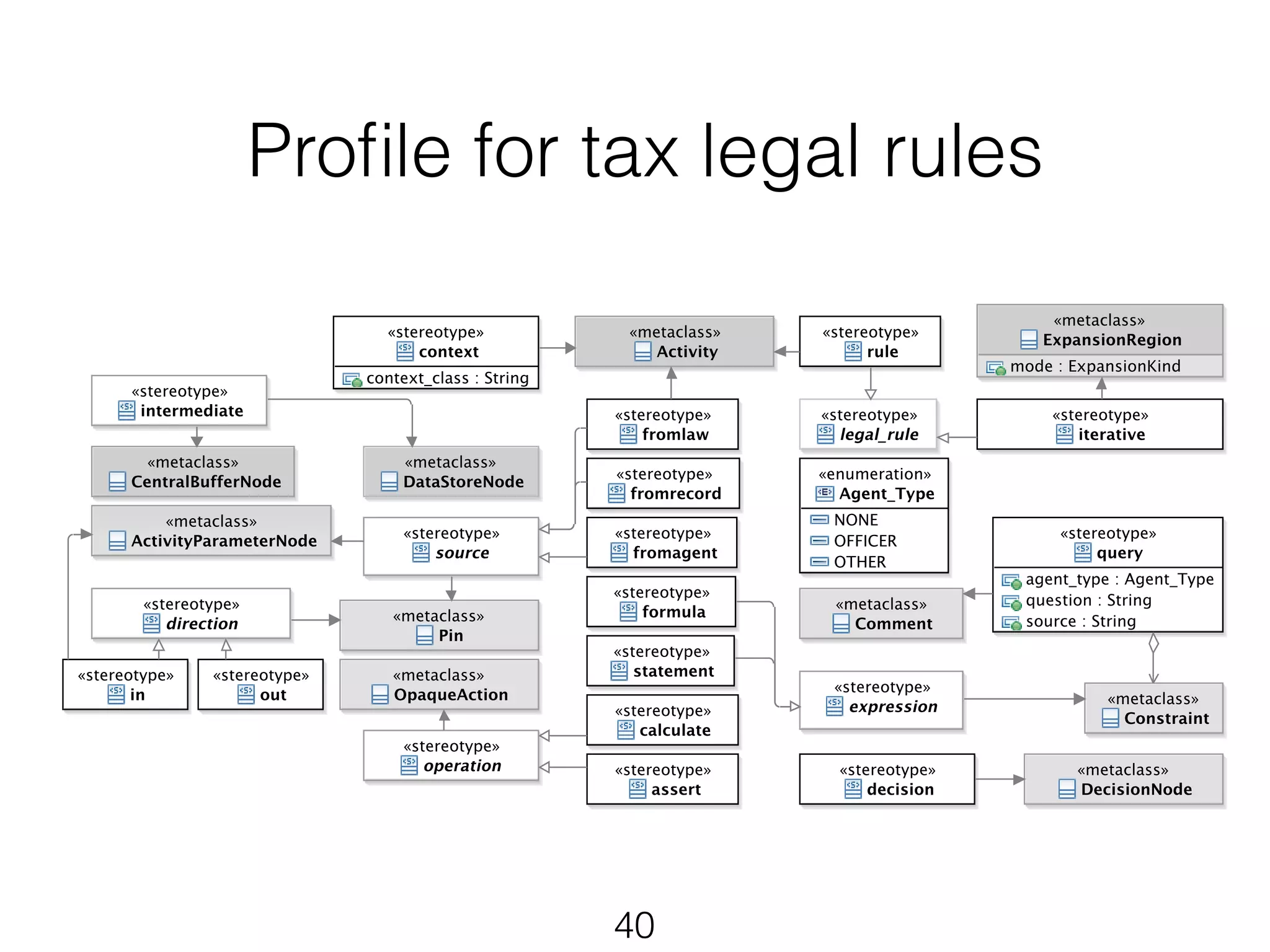 Profile for tax legal rules 
40 
 
