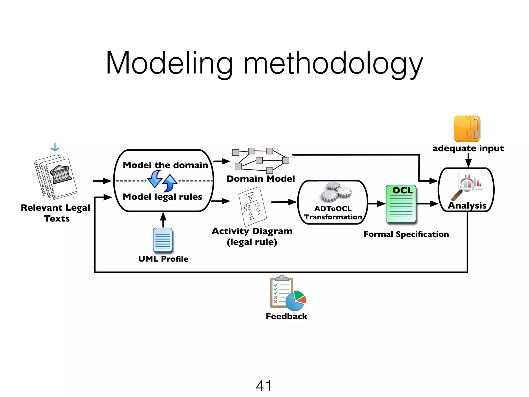 Modeling methodology 
41 
Relevant Legal 
Texts 
Feedback 
Analysis 
Model the domain 
Model legal rules 
Domain Model 
Formal Specification 
ADToOCL 
Transformation 
UML Profile 
adequate input 
Activity Diagram 
(legal rule) 
OCL 
