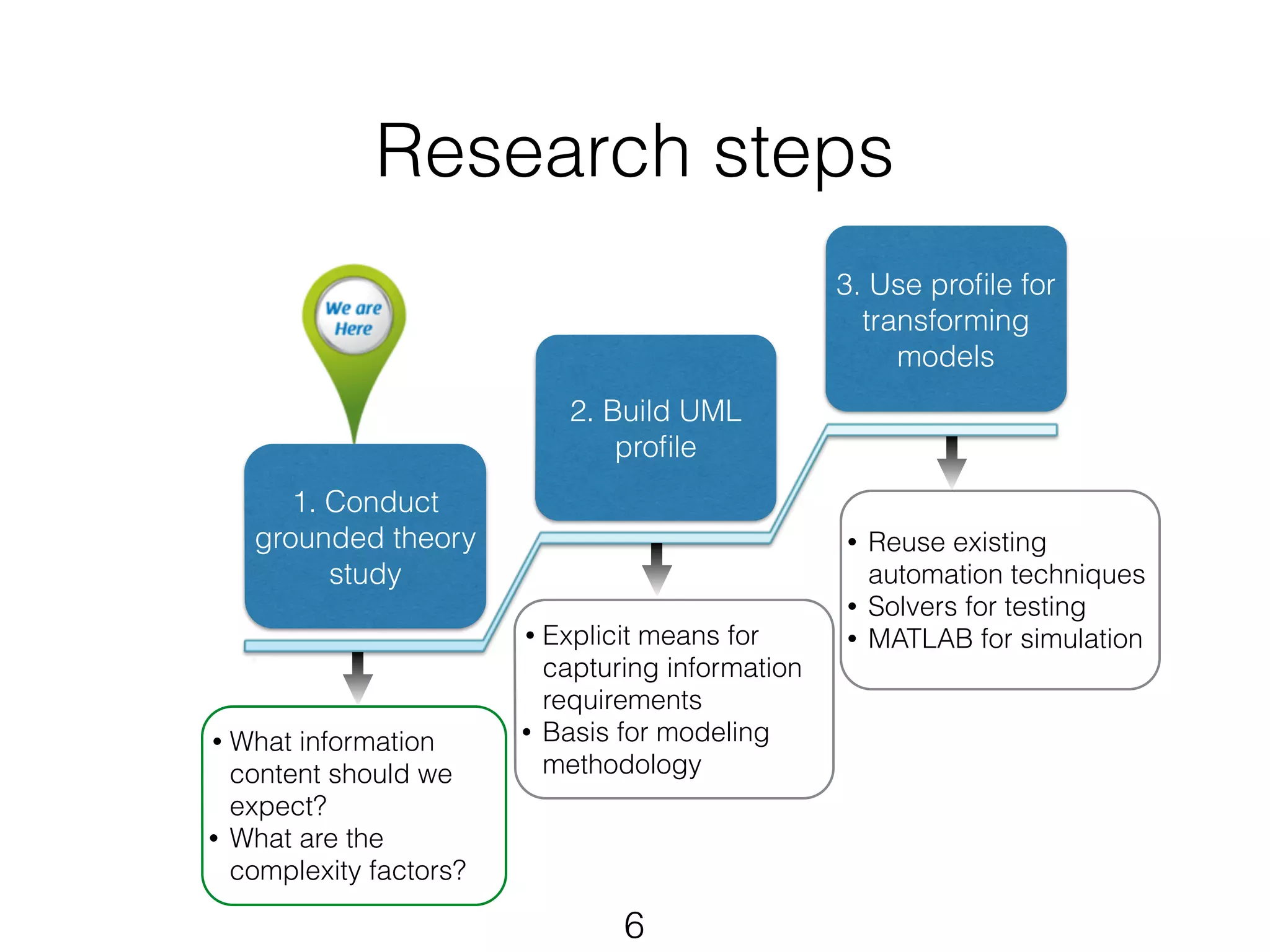 Research steps 
2. Build UML 
profile 
6 
3. Use profile for 
transforming 
models 
• What information 
content should we 
expect? 
• What are the 
complexity factors? 
• Explicit means for 
capturing information 
requirements 
• Basis for modeling 
methodology 
• Reuse existing 
automation techniques 
• Solvers for testing 
• MATLAB for simulation 
1. Conduct 
grounded theory 
study 
 