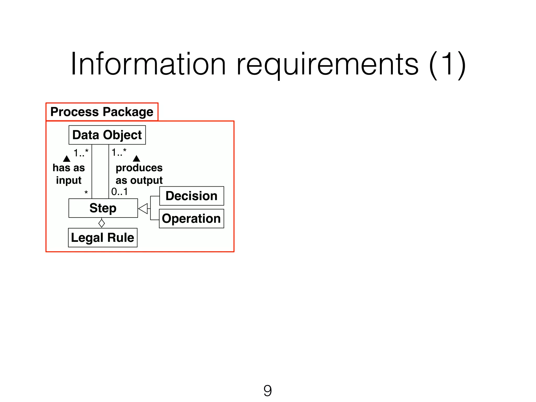 Information requirements (1) 
9 
Datatype Set 
Distance 
1 
Traceability Package 
Legal 
Text 
Legal 
Agent 
Record 
Information 
Source 
1..* 
0..1 
Process Package 
Data Object 
1..* 
produces 
as output 
Step 
1..* 
has as 
input 
* 
0..1 
is derived from 
originates from 
Datatype Package 
Numeric String 
Boolean 
Domain 
Object 
Age Percentage 
Unit 
Monetary 
Value 
Decision 
Operation 
Date 
▶ 
▲ 
▶ 
▲ 
Legal Rule 
 
