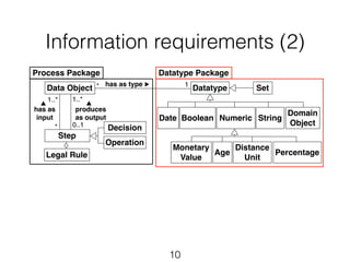 Information requirements (2) 
* 1 
10 
Datatype Set 
Distance 
Traceability Package 
Legal 
Text 
Legal 
Agent 
Record 
Information 
Source 
1..* 
0..1 
Process Package 
Data Object 
1..* 
produces 
as output 
Step 
1..* 
has as 
input 
* 
0..1 
has as type 
Datatype Package 
Numeric String 
Boolean 
Domain 
Object 
Age Percentage 
Unit 
Monetary 
Value 
Decision 
Operation 
Date 
▲ ▲ 
Legal Rule 
▶ 
 