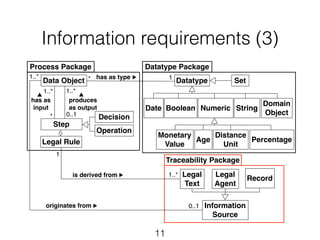 Information requirements (3) 
* 1 
11 
Datatype Set 
Distance 
Traceability Package 
Legal 
Text 
Legal 
Agent 
Record 
Information 
Source 
1..* 
0..1 
Process Package 
1..* has as type 
Data Object 
1..* 
produces 
as output 
Step 
1..* 
has as 
input 
* 
0..1 
is derived from 
originates from 
Datatype Package 
Numeric String 
Boolean 
Domain 
Object 
Age Percentage 
Unit 
Monetary 
Value 
Decision 
Operation 
Date 
▶ 
▲ 
▶ 
▲ 
Legal Rule 
▶ 
1 
 