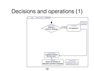 Decisions and operations (1) 
«rule» «context» TaxPayer 
«intermediate» 
expected_amount 
: MonetaryValue 
19 
«assert» 
Check correctness of 
deduction granted to taxpayer 
«calculate» 
No deduction 
no (false) 
«decision» 
distance > 
minimal_distance 
«statement» 
actual_amount = 
expected_amount 
«formula» 
0 (zero) 
 
