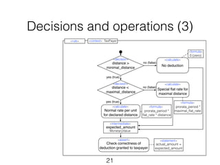 Decisions and operations (3) 
«rule» «context» TaxPayer 
distance > 
minimal_distance 
distance < 
maximal_distance 
«calculate» 
Normal rate per unit 
for declared distance 
«intermediate» 
expected_amount 
21 
no (false) 
: MonetaryValue 
«assert» 
Check correctness of 
prorata_period * 
flat_rate * distance 
deduction granted to taxpayer 
«calculate» 
No deduction 
«calculate» 
Special flat rate for 
maximal distance 
«formula» 
yes (true) 
yes (true) 
no (false) 
«decision» 
«decision» 
prorata_period * 
maximal_flat_rate 
«statement» 
«formula» 
actual_amount = 
expected_amount 
«formula» 
0 (zero) 
 