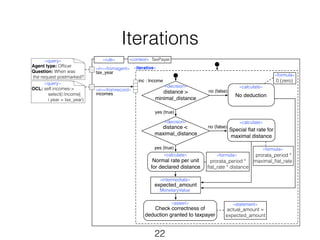 Iterations 
«context» TaxPayer 
distance > 
minimal_distance 
«calculate» 
Normal rate per unit 
for declared distance 
«intermediate» 
expected_amount 
22 
no (false) 
: MonetaryValue 
«assert» 
Check correctness of 
prorata_period * 
flat_rate * distance 
deduction granted to taxpayer 
«rule» 
«iterative» 
inc : Income 
«query» 
Agent type: Officer 
Question: When was 
the request postmarked? 
OCL: self.incomes-> 
select(i:Income| 
i.year = tax_year) 
«in» 
«fromagent» 
tax_year 
«in» 
incomes 
distance < 
maximal_distance 
«fromrecord» 
«calculate» 
No deduction 
«calculate» 
Special flat rate for 
maximal distance 
«formula» 
yes (true) 
«query» 
yes (true) 
no (false) 
«decision» 
«decision» 
prorata_period * 
maximal_flat_rate 
«statement» 
«formula» 
actual_amount = 
expected_amount 
«formula» 
0 (zero) 
 