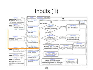 Inputs (1) 
«context» TaxPayer 
distance > 
minimal_distance 
«calculate» 
Normal rate per unit 
for declared distance 
«intermediate» 
expected_amount 
23 
no (false) 
: MonetaryValue 
«assert» 
Check correctness of 
prorata_period * 
flat_rate * distance 
deduction granted to taxpayer 
«rule» 
«iterative» 
inc : Income 
«query» 
Agent type: Officer 
Question: When was 
the request postmarked? 
OCL: self.incomes-> 
select(i:Income| 
i.year = tax_year) 
«in» 
«fromagent» 
tax_year 
«in» 
incomes 
distance < 
maximal_distance 
«fromrecord» 
«calculate» 
No deduction 
«calculate» 
Special flat rate for 
maximal distance 
«formula» 
yes (true) 
«query» 
«query» 
Source: Art. 105bis of 
the LITL, 2013 
OCL: inc.getFD 
(tax_year).amount 
«in» « fromlaw» 
«in» « fromlaw» 
maximal_flat_rate 
«in»« fromlaw» 
«in»« fromlaw» 
«in»« fromrecord» 
actual_amount 
«query» 
OCL: inc.prorata_period 
«in»« fromrecord» 
prorata_period 
«query» 
flat_rate 
minimal_distance 
maximal_distance 
yes (true) 
no (false) 
«decision» 
«decision» 
prorata_period * 
maximal_flat_rate 
«statement» 
«formula» 
actual_amount = 
expected_amount 
«formula» 
0 (zero) 
«in»« fromrecord» 
distance 
«query» 
OCL: inc.distance 
Source: Ministerial 
Regulation of February 6, 
2012 
 