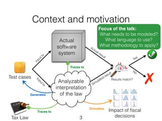 Focus of the talk:! 
What needs to be modeled? 
Yes 
No 
Context and motivation 
3 
Test cases 
Actual 
software 
system 
✗ 
Traces to 
Traces to 
Input to 
Input to 
Analyzable 
interpretation 
of the law 
Actual result 
Simulated result 
Generates 
Results match? 
Impact of fiscal 
decisions 
Simulates 
What language to use? 
What methodology to apply? 
Tax Law 
 