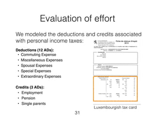 Evaluation of effort 
We modeled the deductions and credits associated 
with personal income taxes: 
31 
! 
! 
! 
! 
Deductions (12 ADs):! 
• Commuting Expense ! 
• Miscellaneous Expenses ! 
• Spousal Expenses ! 
• Special Expenses! 
• Extraordinary Expenses! 
! 
Credits (3 ADs):! 
• Employment ! 
• Pension ! 
• Single parents 
Luxembourgish tax card 
 