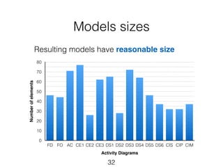 Models sizes 
Resulting models have reasonable size 
FD FO AC CE1 CE2 CE3 DS1 DS2 DS3 DS4 DS5 DS6 CIS CIP CIM 
32 
Number of elements 
80 
70 
60 
50 
40 
30 
20 
10 
0 
Activity Diagrams 
 