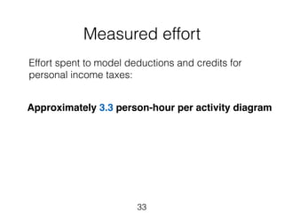 Measured effort 
Approximately 3.3 person-hour per activity diagram! 
! 
! 
! 
! 
33 
! 
! 
! 
Effort spent to model deductions and credits for 
personal income taxes: 
 