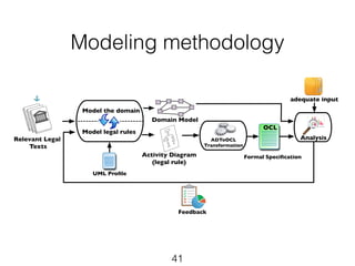 Modeling methodology 
41 
Relevant Legal 
Texts 
Feedback 
Analysis 
Model the domain 
Model legal rules 
Domain Model 
Formal Specification 
ADToOCL 
Transformation 
UML Profile 
adequate input 
Activity Diagram 
(legal rule) 
OCL 
