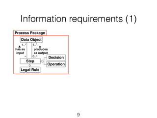Information requirements (1) 
9 
Datatype Set 
Distance 
1 
Traceability Package 
Legal 
Text 
Legal 
Agent 
Record 
Information 
Source 
1..* 
0..1 
Process Package 
Data Object 
1..* 
produces 
as output 
Step 
1..* 
has as 
input 
* 
0..1 
is derived from 
originates from 
Datatype Package 
Numeric String 
Boolean 
Domain 
Object 
Age Percentage 
Unit 
Monetary 
Value 
Decision 
Operation 
Date 
▶ 
▲ 
▶ 
▲ 
Legal Rule 
 