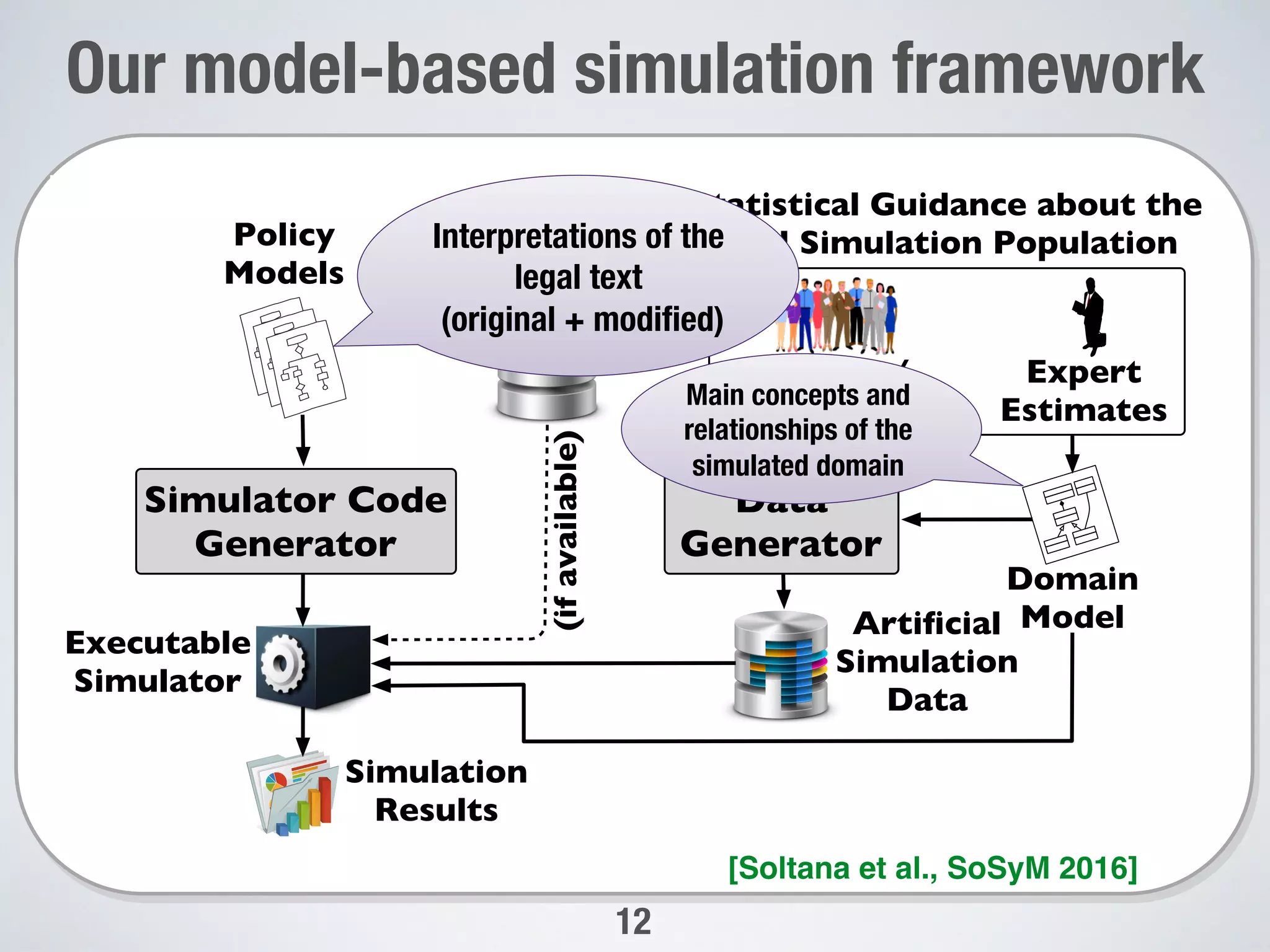 Our model-based simulation framework
12
Policy
Models
Executable
Simulator
Simulator Code
Generator
Historical
Data
Statistical Guidance about the
Real Simulation Population
Census /
Survey Data
Expert
Estimates
Data
Generator
Artiﬁcial
Simulation
Data
(ifavailable)
Simulation
Results
Domain
Model
Interpretations of the
legal text 
(original + modiﬁed) 
Main concepts and
relationships of the
simulated domain
[Soltana et al., SoSyM 2016]
 