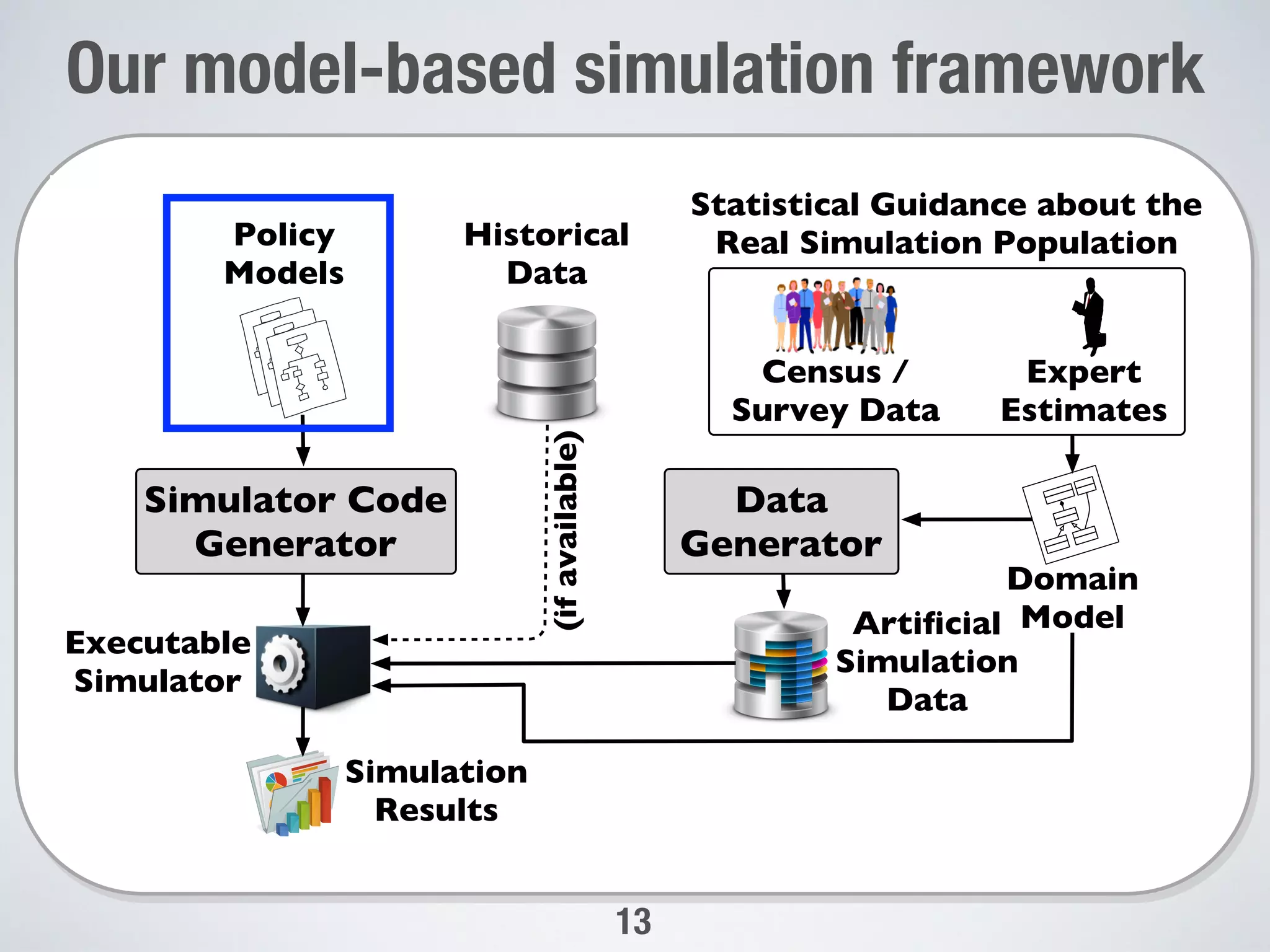 Our model-based simulation framework
13
Policy
Models
Executable
Simulator
Simulator Code
Generator
Historical
Data
Statistical Guidance about the
Real Simulation Population
Census /
Survey Data
Expert
Estimates
Data
Generator
Artiﬁcial
Simulation
Data
(ifavailable)
Simulation
Results
Domain
Model
 