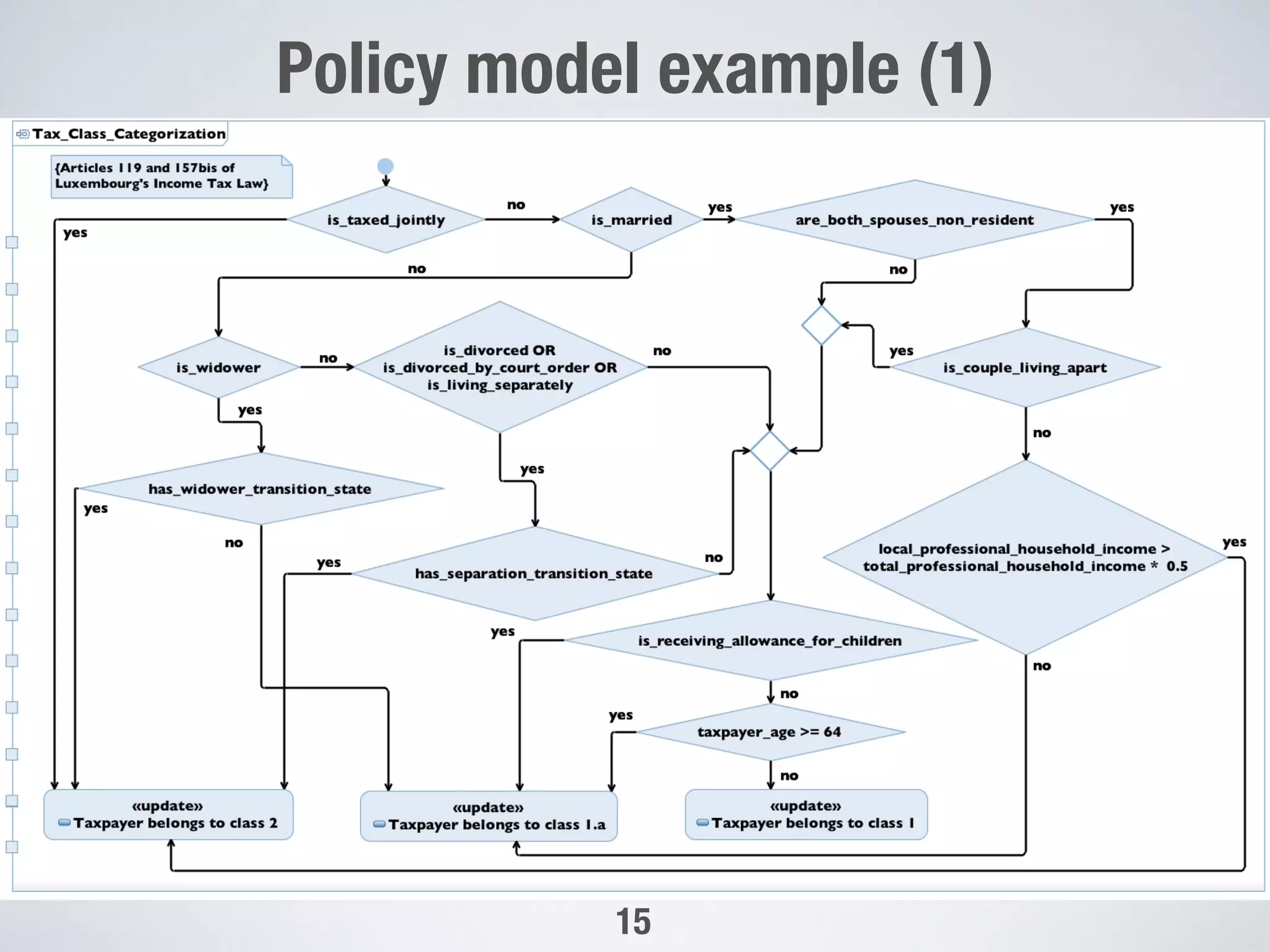Policy model example (1)
15
 