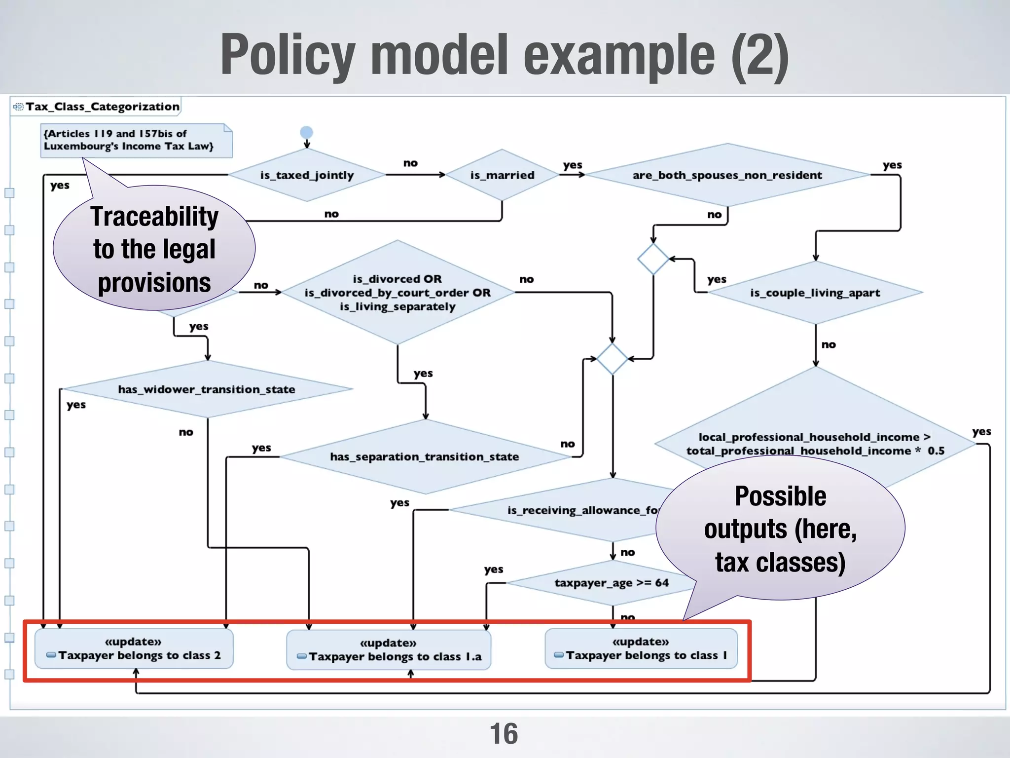 Policy model example (2)
16
Possible
outputs (here,
tax classes)
Traceability
to the legal
provisions
 