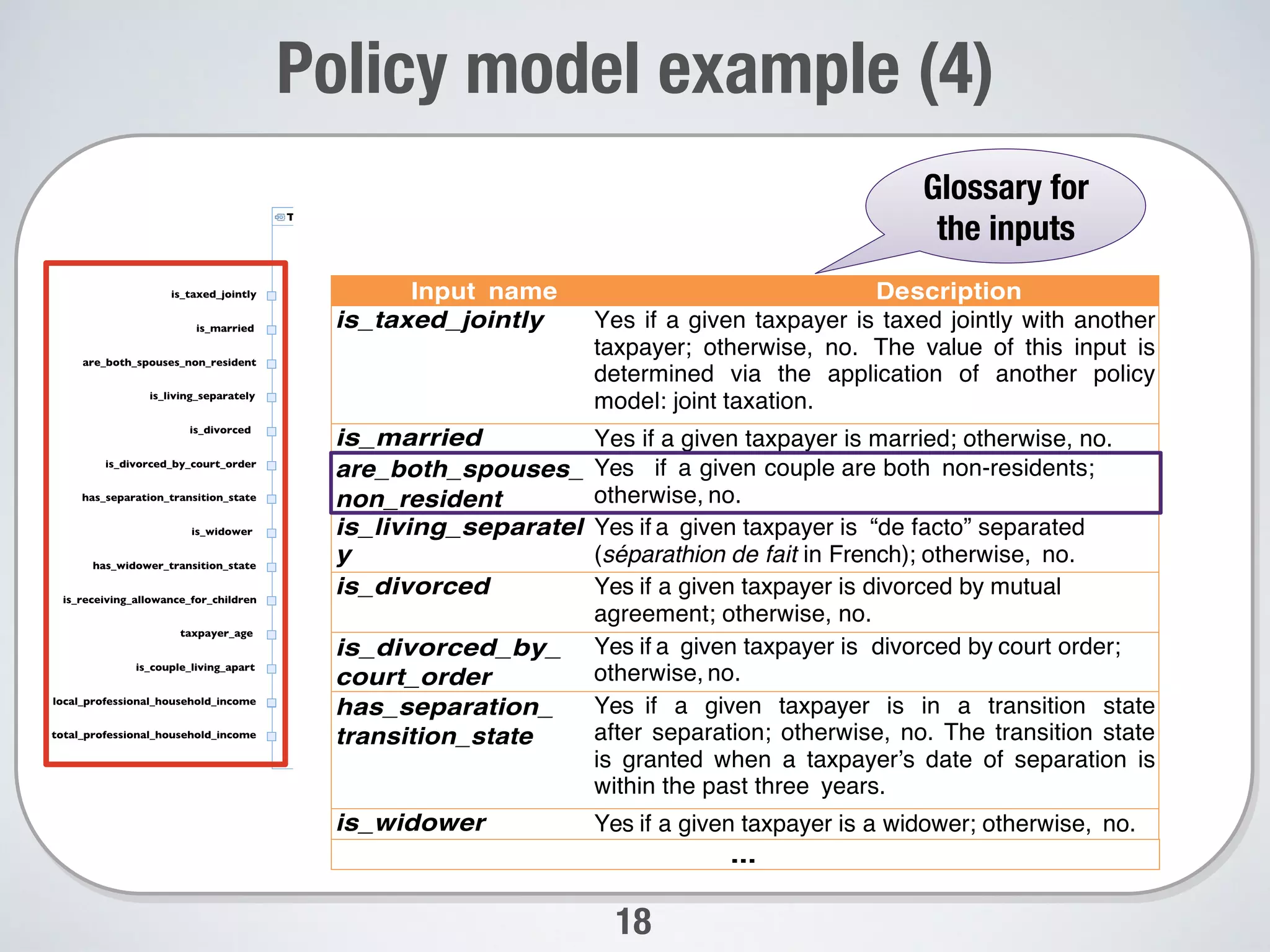 Policy model example (4)
18
Input name Description
is_taxed_jointly Yes if a given taxpayer is taxed jointly with another
taxpayer; otherwise, no. The value of this input is
determined via the application of another policy
model: joint taxation.
is_married Yes if a given taxpayer is married; otherwise, no.
are_both_spouses_
non_resident
Yes if a given couple are both non-residents;
otherwise, no.
is_living_separatel
y
Yes if a given taxpayer is “de facto” separated
(séparathion de fait in French); otherwise, no.
is_divorced Yes if a given taxpayer is divorced by mutual
agreement; otherwise, no.
is_divorced_by_
court_order
Yes if a given taxpayer is divorced by court order;
otherwise, no.
has_separation_
transition_state
Yes if a given taxpayer is in a transition state
after separation; otherwise, no. The transition state
is granted when a taxpayer’s date of separation is
within the past three years.
is_widower Yes if a given taxpayer is a widower; otherwise, no.
...
.. .
Glossary for
the inputs
 