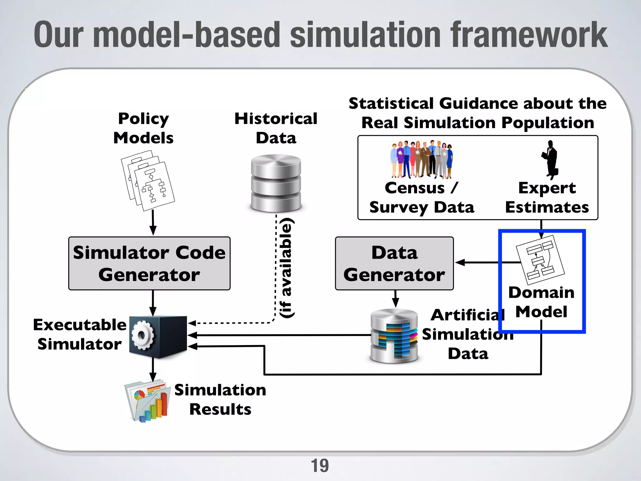 Our model-based simulation framework
19
Policy
Models
Executable
Simulator
Simulator Code
Generator
Historical
Data
Statistical Guidance about the
Real Simulation Population
Census /
Survey Data
Expert
Estimates
Data
Generator
Artiﬁcial
Simulation
Data
(ifavailable)
Simulation
Results
Domain
Model
 