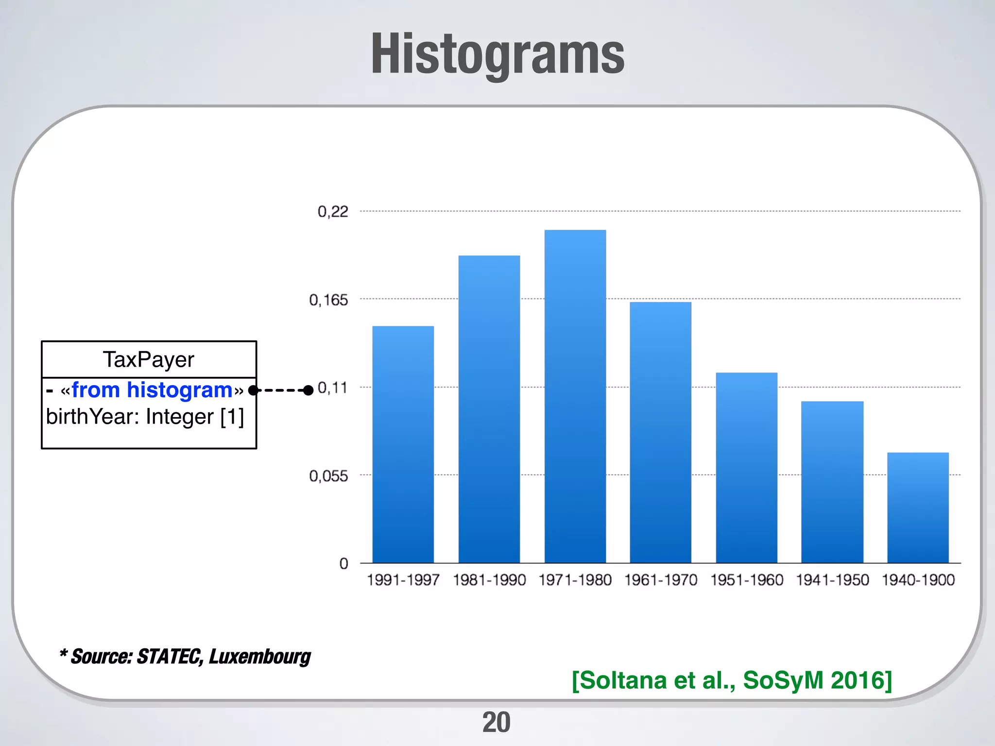 20
Histograms
* Source: STATEC, Luxembourg


- «from histogram»
birthYear: Integer [1]
TaxPayer
[Soltana et al., SoSyM 2016]
 