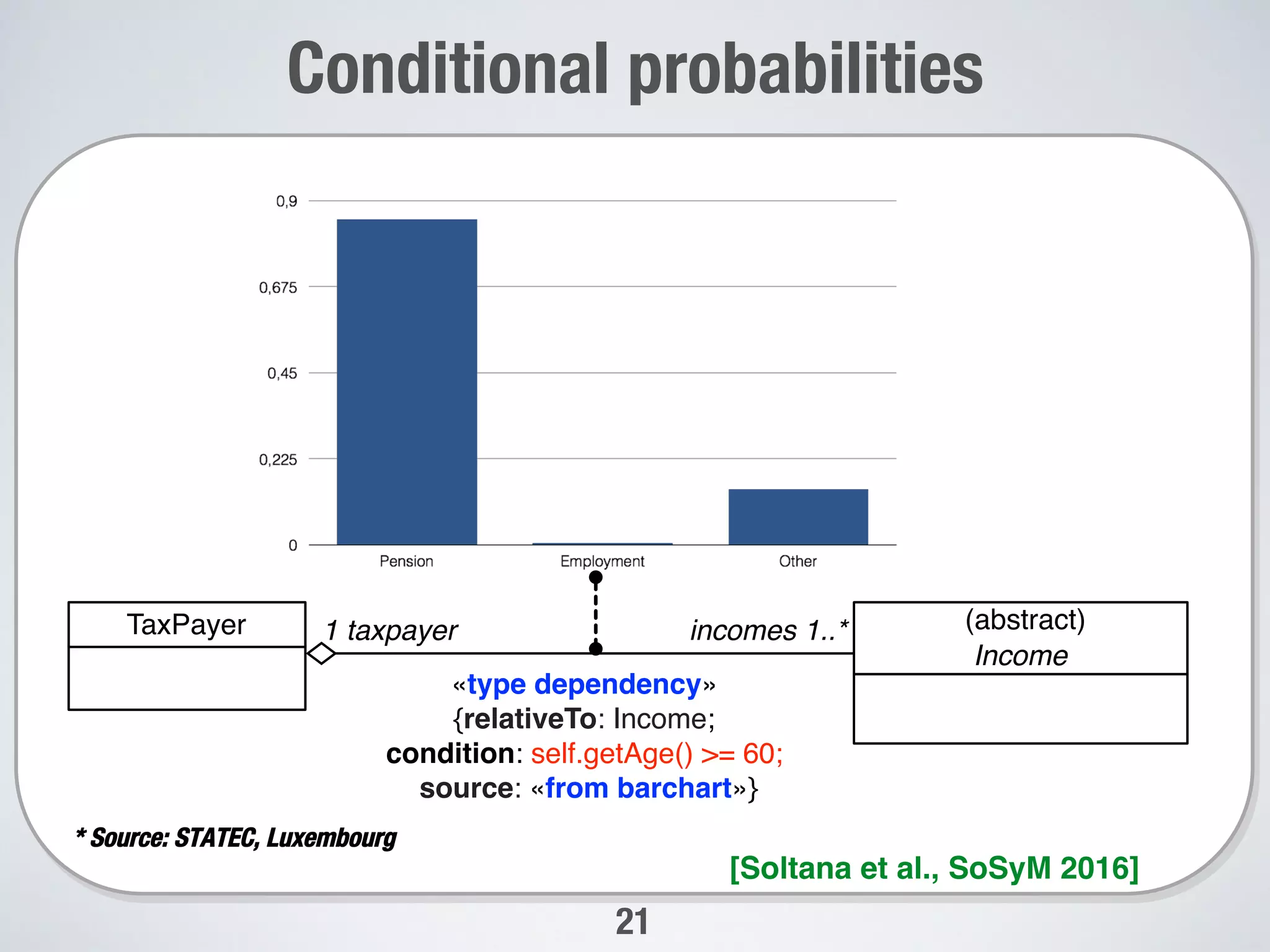 21
* Source: STATEC, Luxembourg


1 taxpayer incomes 1..*
Income
TaxPayer (abstract)
«type dependency»
{relativeTo: Income;
condition: self.getAge() >= 60;
source: «from barchart»}
[Soltana et al., SoSyM 2016]
Conditional probabilities 
 