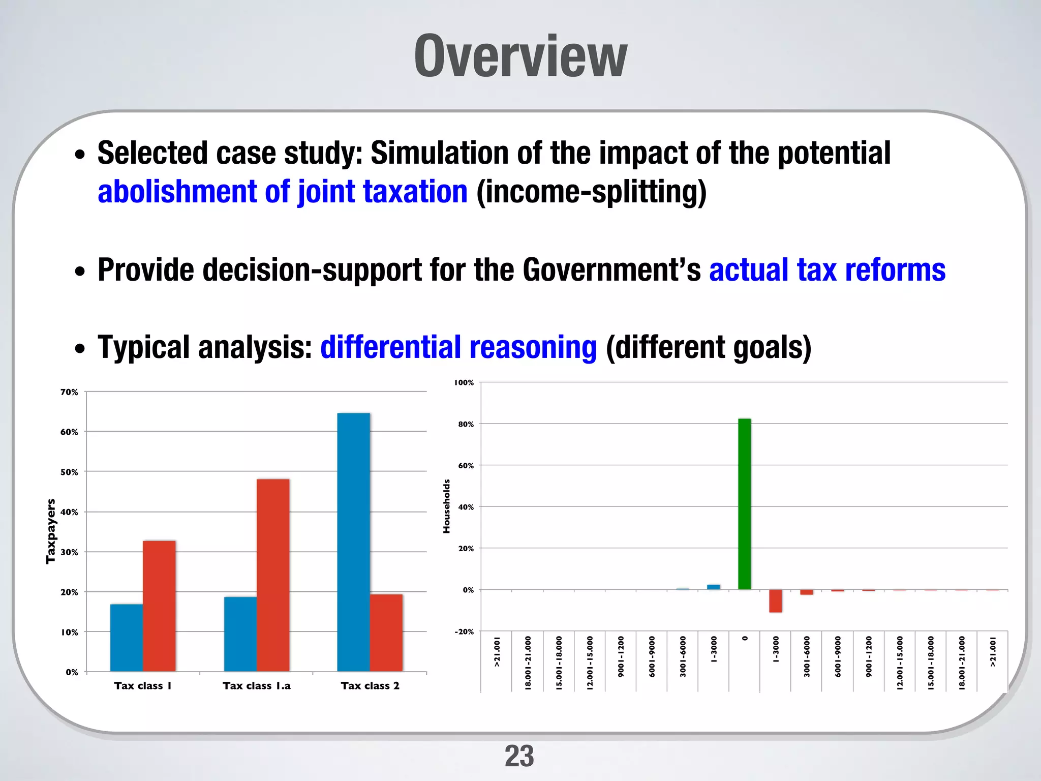 23
Overview 
•  Selected case study: Simulation of the impact of the potential
abolishment of joint taxation (income-splitting)
•  Provide decision-support for the Government’s actual tax reforms
•  Typical analysis: differential reasoning (different goals)

0%
10%
20%
30%
40%
50%
60%
70%
Tax class 1 Tax class 1.a Tax class 2
Taxpayers
Before change
After change
-20%!
0%!
20%!
40%!
60%!
80%!
100%!
>21.001!
18.001-21.000!
15.001-18.000!
12.001-15.000!
9001-1200!
6001-9000!
3001-6000!
1-3000!
0!
1-3000!
3001-6000!
6001-9000!
9001-1200!
12.001-15.000!
15.001-18.000!
18.001-21.000!
>21.001!
Less taxes to pay! More taxes to pay!
Annual decrease / increase in taxes due (in Euros)!
Households!
 
