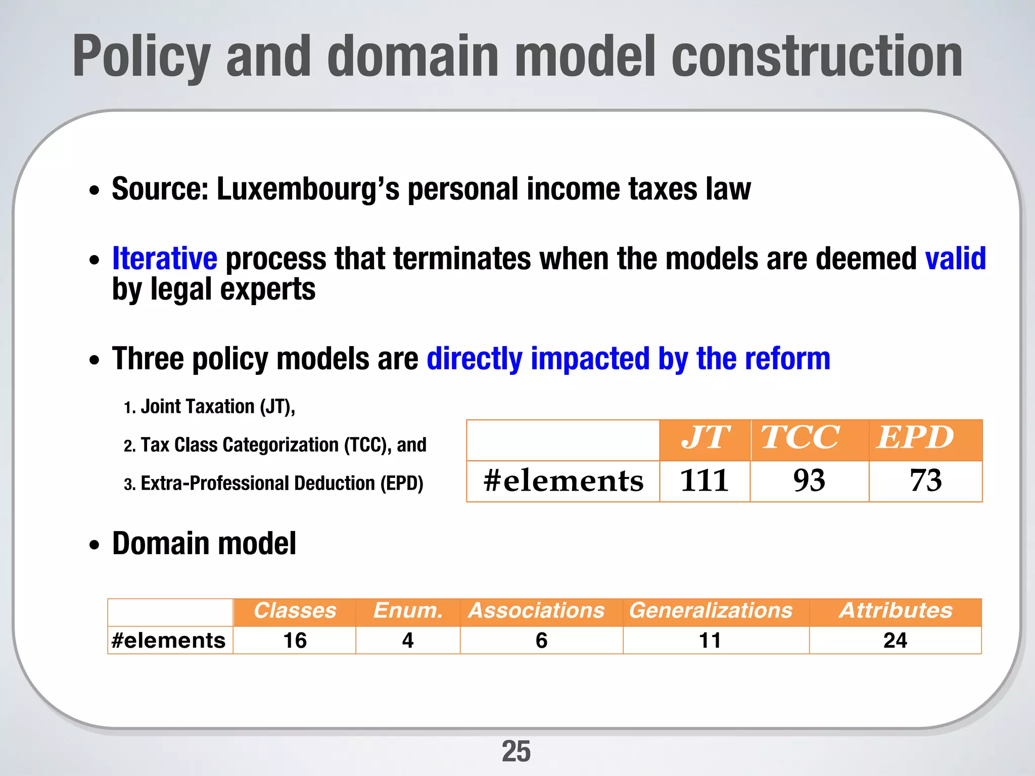 25
Policy and domain model construction

•  Source: Luxembourg’s personal income taxes law
•  Iterative process that terminates when the models are deemed valid
by legal experts 
•  Three policy models are directly impacted by the reform
1.  Joint Taxation (JT), 
2.  Tax Class Categorization (TCC), and 
3.  Extra-Professional Deduction (EPD)
•  Domain model
Classes Enum. Associations Generalizations Attributes
#elements 16 4 6 11 24
JT TCC EPD
#elements 111 93 73
 
