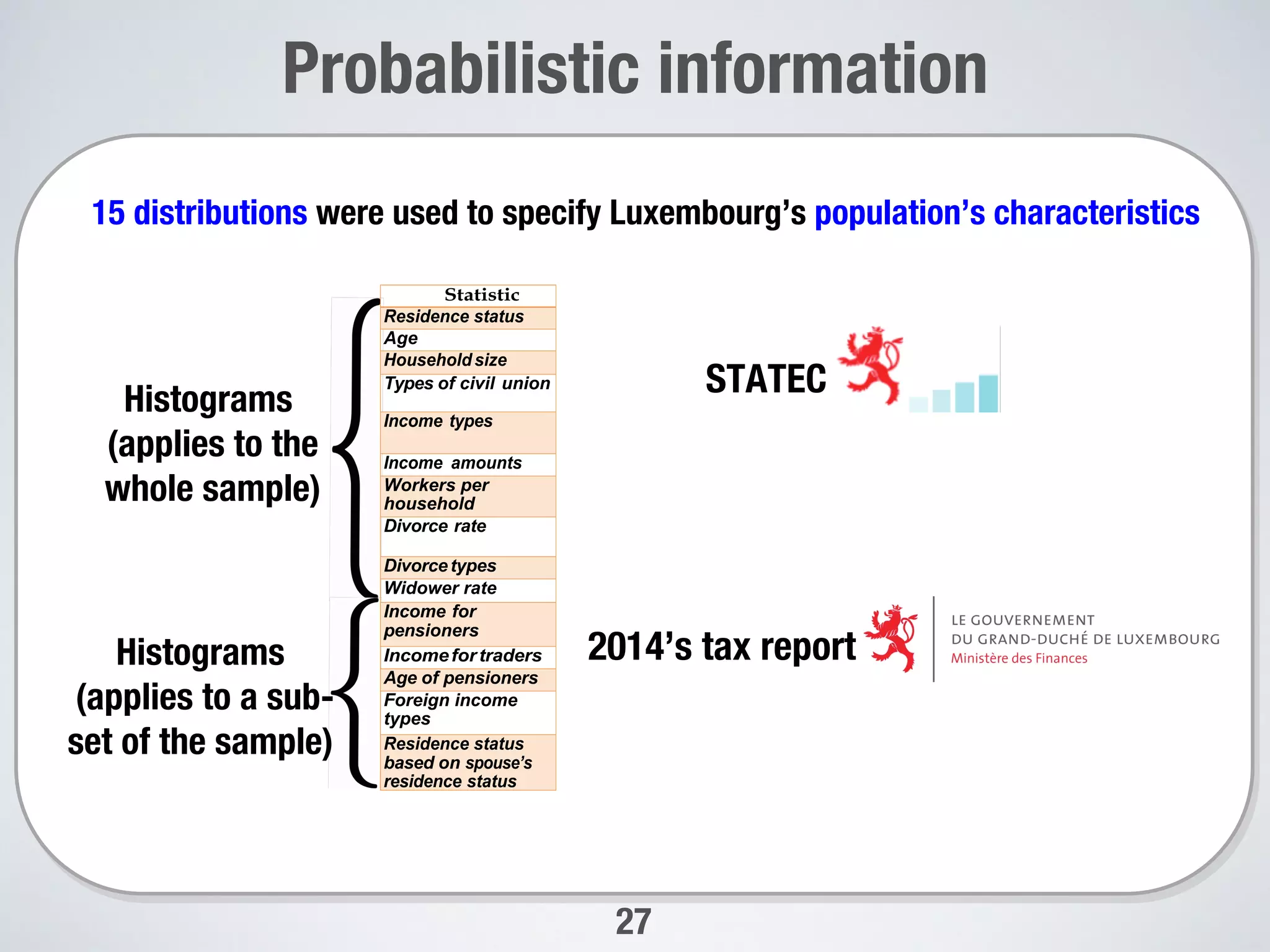 27
Probabilistic information
15 distributions were used to specify Luxembourg’s population’s characteristics 
STATEC
Histograms
(applies to the
whole sample)
Histograms
(applies to a sub-
set of the sample)
2014’s tax report 
Statistic
Residence status
Age
Household size
Types of civil union
Income types
Income amounts
Workers per
household
Divorce rate
Divorcetypes
Widower rate
Income for
pensioners
Incomefortraders
Age of pensioners
Foreign income
types
Residence status
based on spouse’s
residence status
 