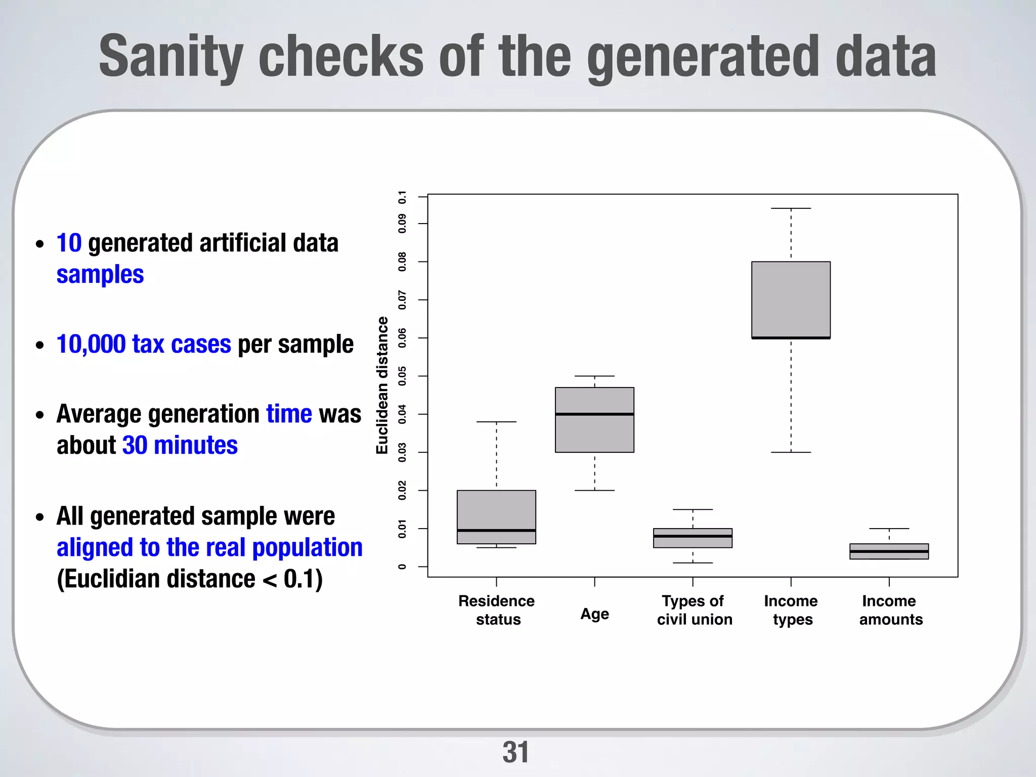 31
Sanity checks of the generated data 
00.010.020.030.040.050.060.070.080.090.1
Residence
status Age
Types of
civil union
Income
types
Income
amounts
Euclideandistance


•  10 generated artiﬁcial data
samples 
•  10,000 tax cases per sample 
•  Average generation time was
about 30 minutes
•  All generated sample were
aligned to the real population
(Euclidian distance < 0.1)
 